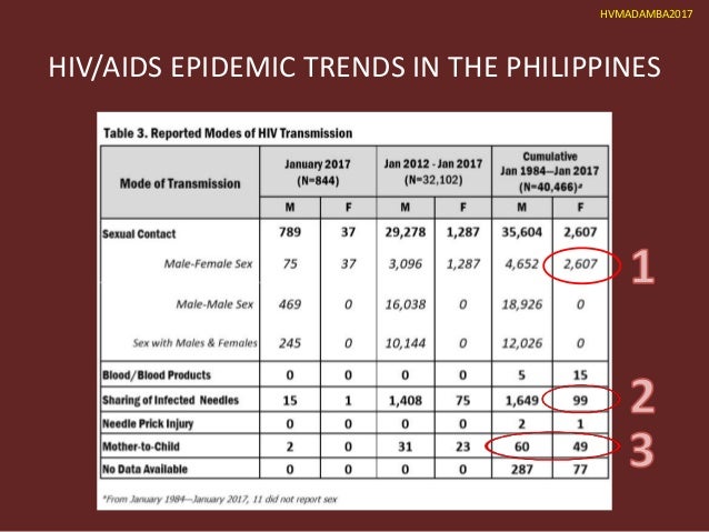 Hiv statistics philippines
