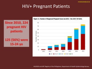 Prevention of Mother to Child Transmission of HIV 2018 | PPTX