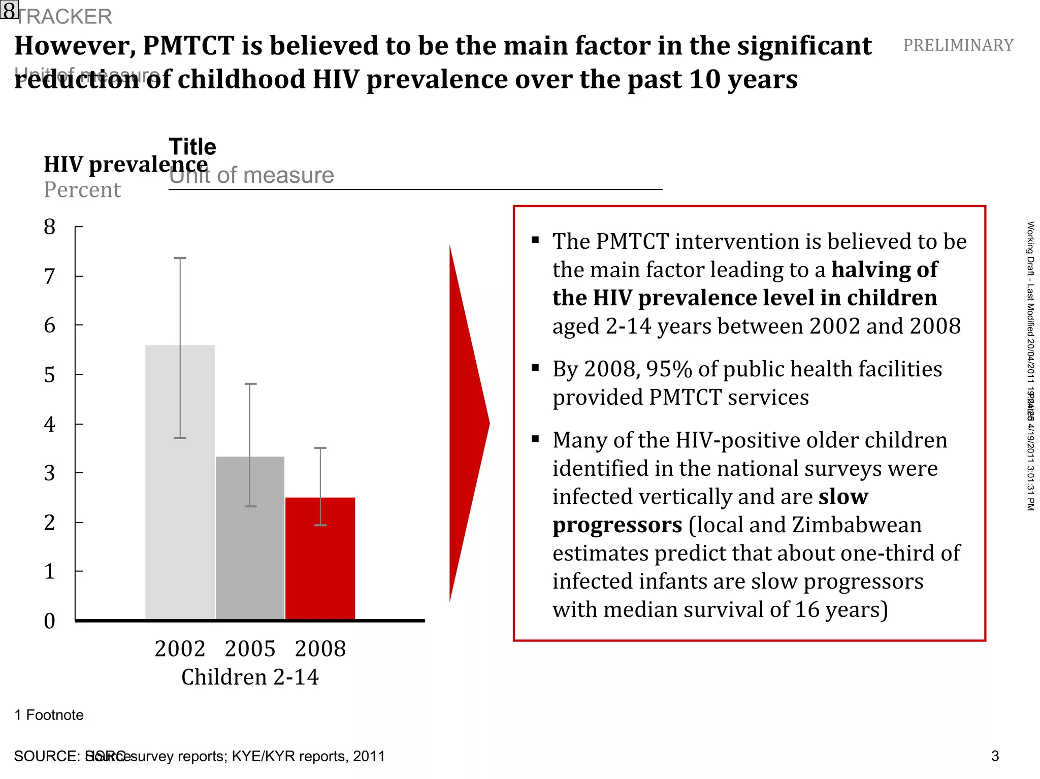 However, PMTCT is believed to be the main factor in the significant reduction of childhood HIV prevalence over the past 10 years   8 SOURCE: HSRC survey reports; K Y E/K Y R reports, 2011 HIV prevalence Percent 2008 2005 2002 The PMTCT intervention is believed to be the main factor leading to a  halving of the HIV prevalence level in children  aged 2-14 years between 2002 and 2008  By 2008, 95% of public health facilities provided PMTCT services Many of the HIV-positive older children identified in the national surveys were infected vertically and are  slow progressors  (local and Zimbabwean estimates predict that about one-third of infected infants are slow progressors with median survival of 16 years) Children 2-14 PRELIMINARY 