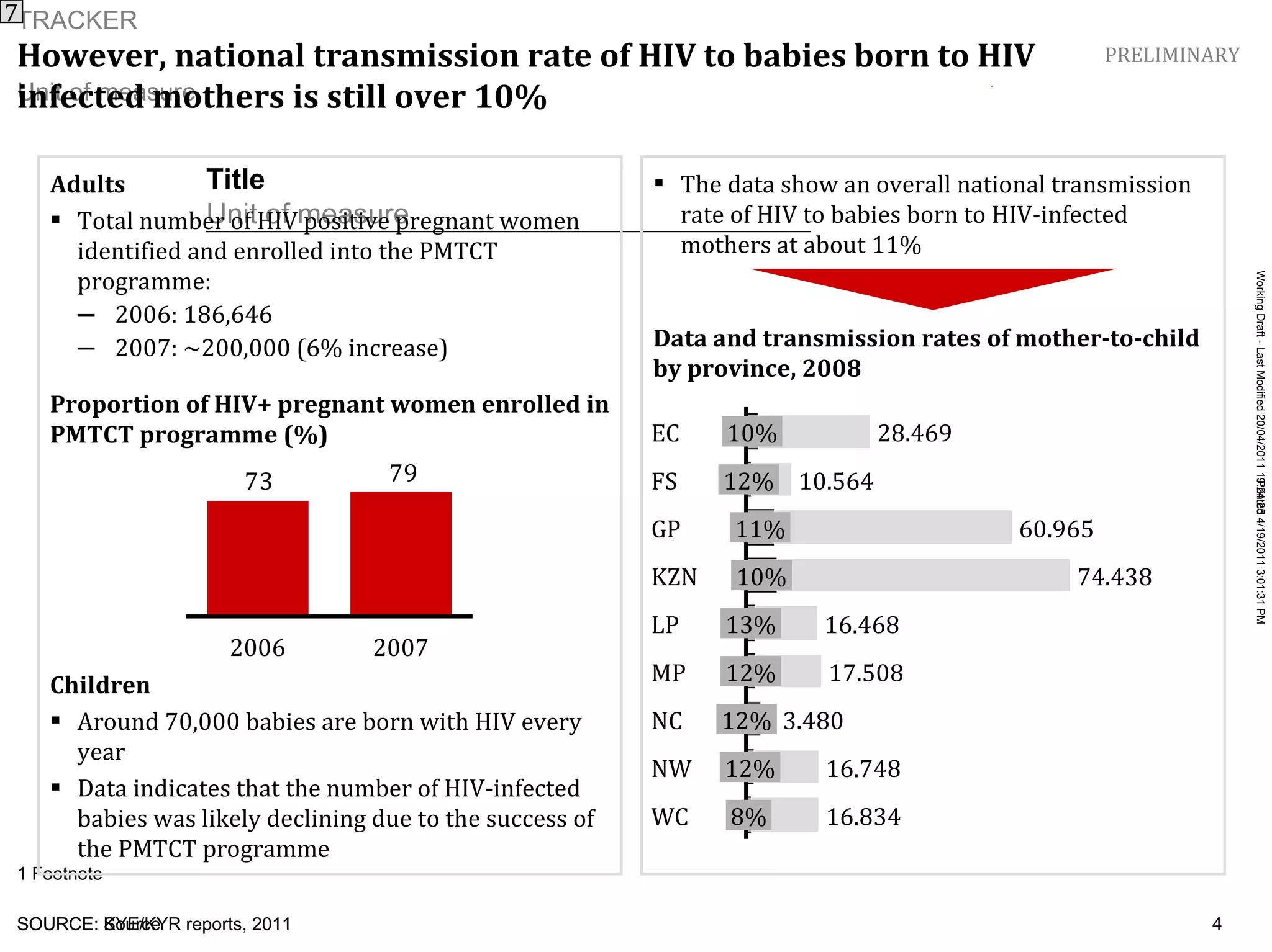 However, national transmission rate of HIV to babies born to HIV infected mothers is still over 10%    7 Adults Total number of HIV positive pregnant women identified and enrolled into the PMTCT programme: 2006: 186,646  2007: ~200,000 (6% increase) 2007 2006 17.508 8% MP WC 16.834 3.480 NC 12% 12% 16.748 12% NW LP 16.468 13% KZN 74.438 10% GP 60.965 11% FS 10.564 12% EC 28.469 10% SOURCE: KYE/KYR reports, 2011 The data show an overall national transmission rate of HIV to babies born to HIV-infected mothers at about 11% Data and transmission rates of mother-to-child by province, 2008 Proportion of HIV+ pregnant women enrolled in PMTCT programme (%) Children Around 70,000 babies are born with HIV every year Data indicates that the number of HIV-infected babies was likely declining due to the success of the PMTCT programme PRELIMINARY 