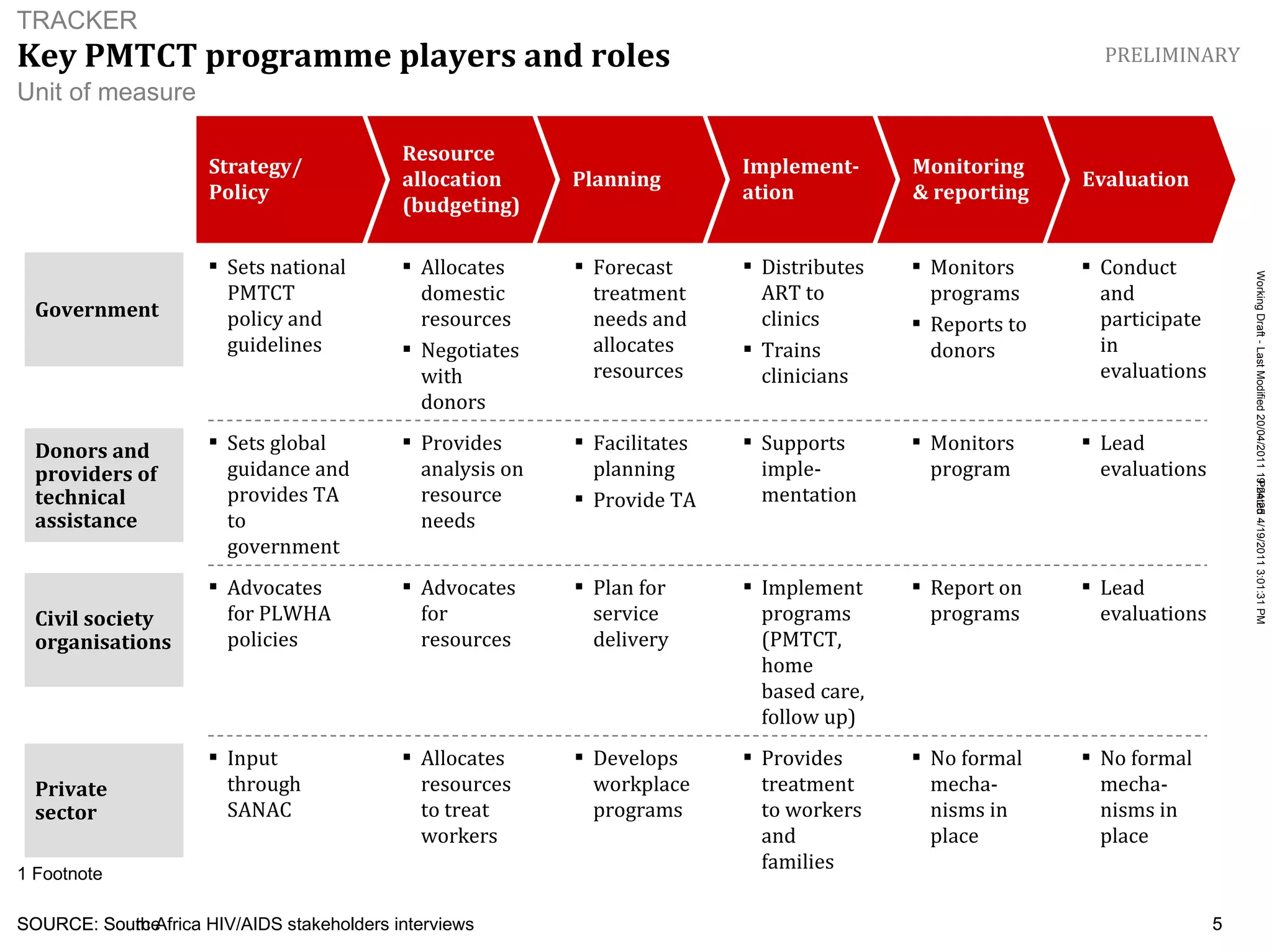 Key PMTCT programme players and roles     SOURCE: South Africa HIV/AIDS stakeholders interviews PRELIMINARY Donors and providers of technical assistance Provides analysis on resource needs Facilitates planning Provide TA Supports imple-mentation Monitors program Lead evaluations Sets global guidance and provides TA to government Civil society organisations Advocates for resources Plan for service delivery Implement programs (PMTCT, home based care, follow up) Report on programs Lead evaluations Advocates for PLWHA policies Allocates domestic resources Negotiates with donors Forecast treatment needs and allocates resources Monitors programs Reports to donors Government Private sector Allocates resources to treat workers Develops workplace programs Distributes ART to clinics Trains clinicians Provides treatment to workers and families No formal mecha-nisms in place No formal mecha-nisms in place Input through SANAC Strategy/ Policy Resource allocation (budgeting) Planning Implement-ation Monitoring & reporting Evaluation Conduct and participate in evaluations Sets national PMTCT policy and guidelines 