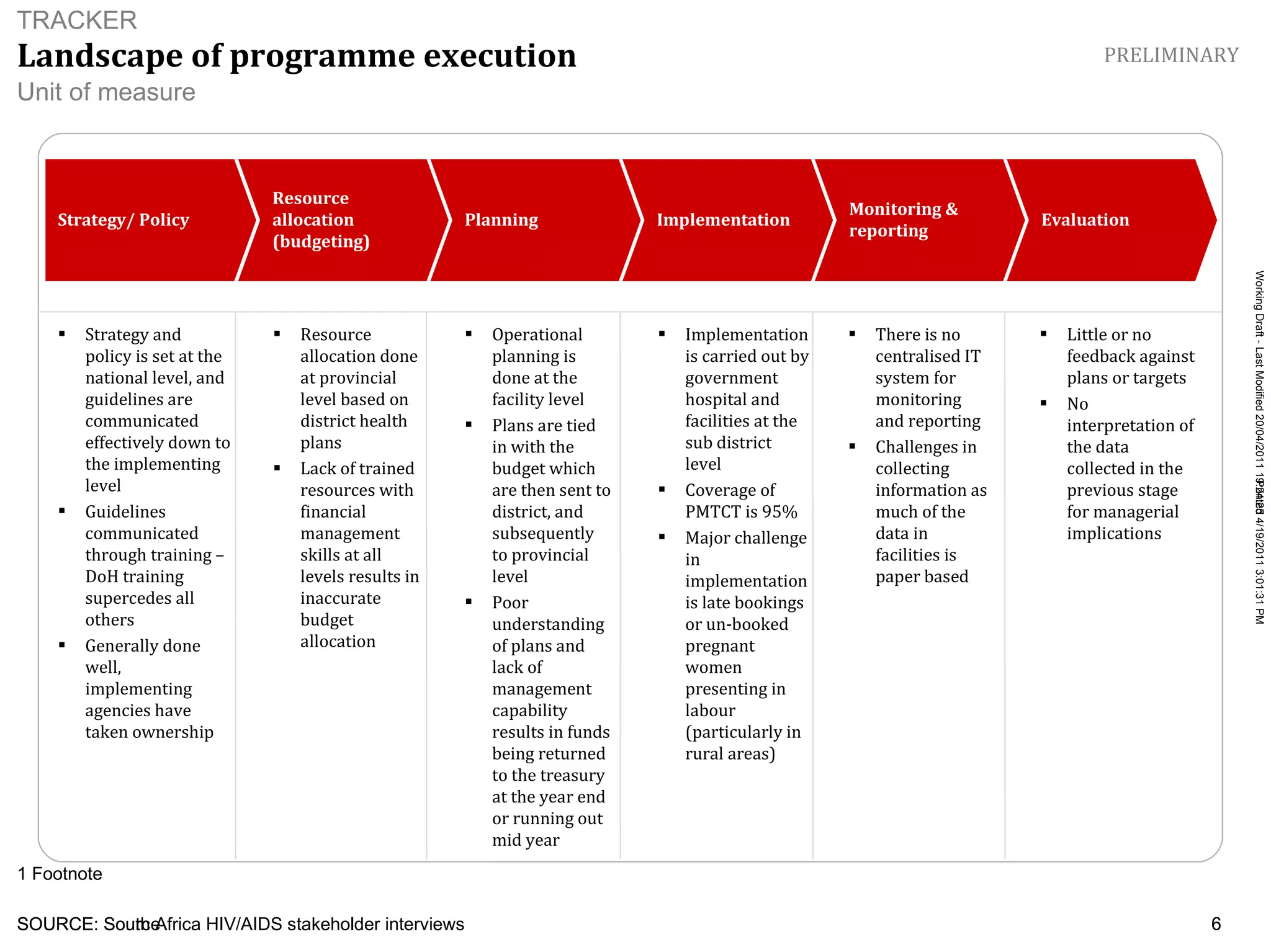 Landscape of programme execution     SOURCE: South Africa HIV/AIDS stakeholder interviews PRELIMINARY Strategy and policy is set at the national level, and guidelines are communicated effectively down to the implementing level Guidelines communicated through training – DoH training supercedes all others Generally done well, implementing agencies have taken ownership Resource allocation done at provincial level based on district health plans Lack of trained resources with financial management skills at all levels results in inaccurate budget allocation Operational planning is done at the facility level Plans are tied in with the budget which are then sent to district, and subsequently to provincial level Poor understanding of plans and lack of management capability results in funds being returned to the treasury at the year end or running out mid year Implementation is carried out by government hospital and facilities at the sub district level Coverage of PMTCT is 95% Major challenge in implementation is late bookings or un-booked pregnant women presenting in labour (particularly in rural areas) There is no centralised IT system for monitoring and reporting Challenges in collecting information as much of the data in facilities is paper based Little or no feedback against plans or targets No interpretation of the data collected in the previous stage for managerial implications Strategy/ Policy Resource allocation (budgeting) Planning Implementation Monitoring & reporting Evaluation 