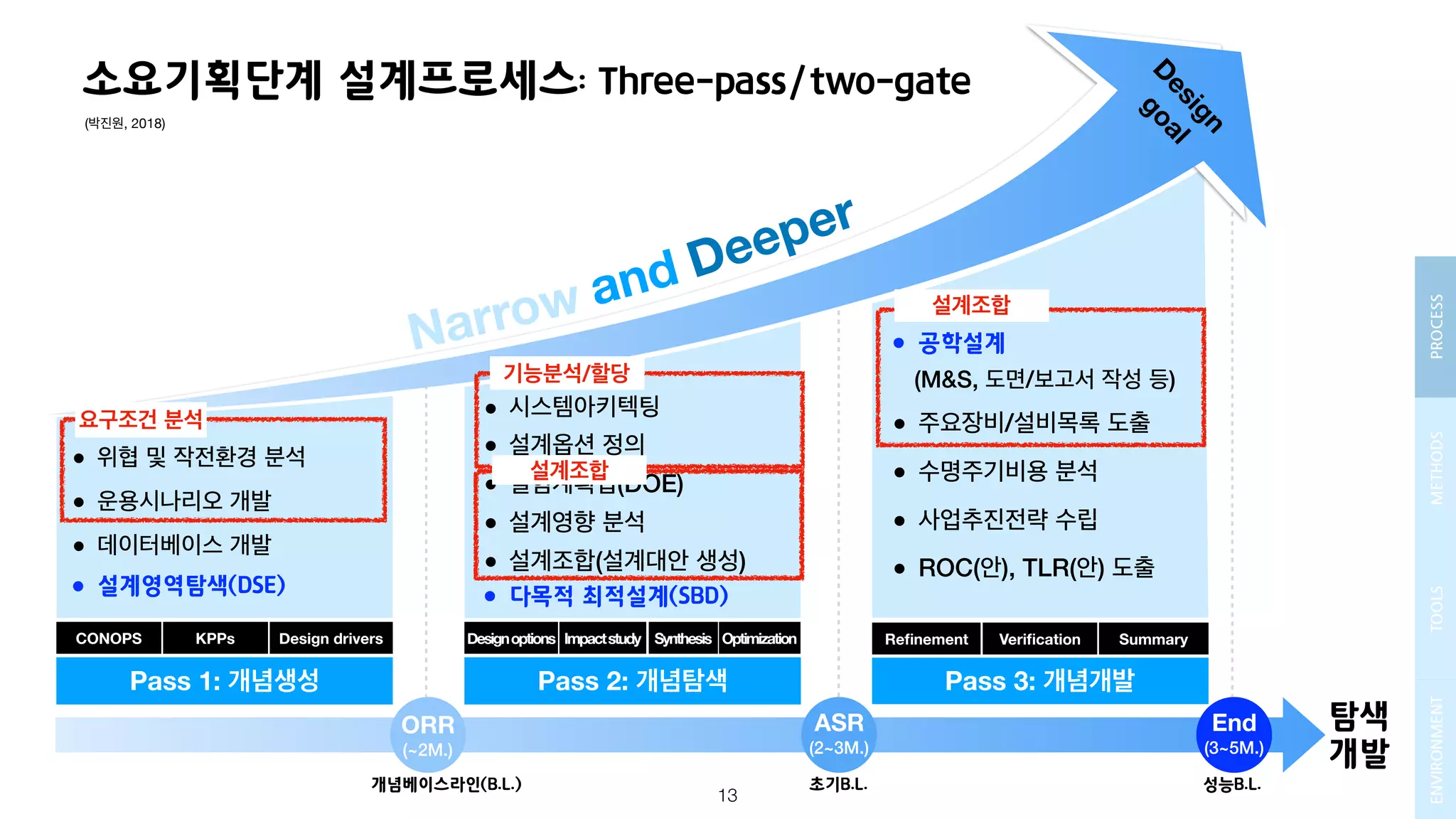 개념설계를 위한 Process, Methods, Tools and Environment (PMTE) paradigm | PDF