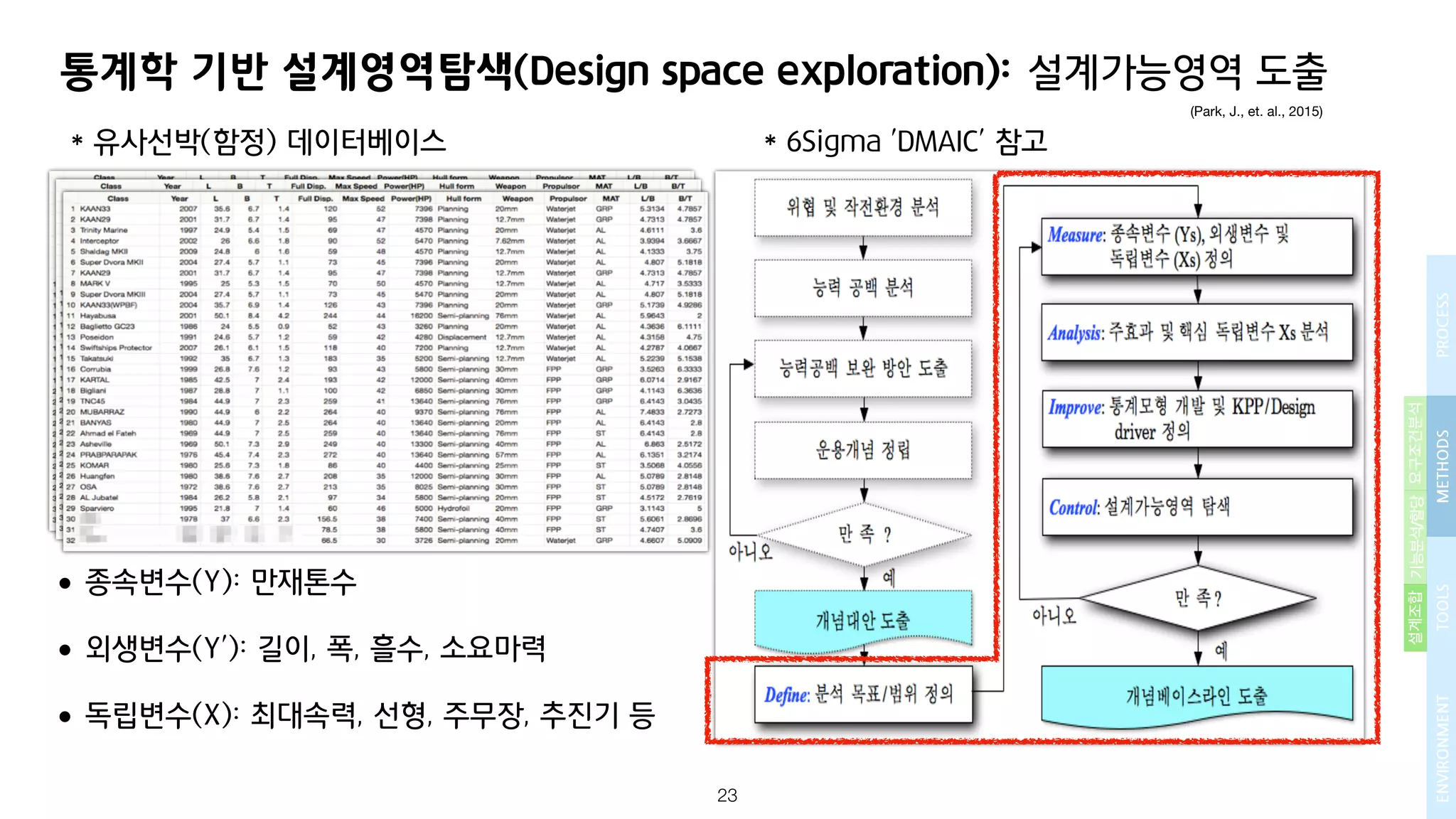 개념설계를 위한 Process, Methods, Tools and Environment (PMTE) paradigm | PDF