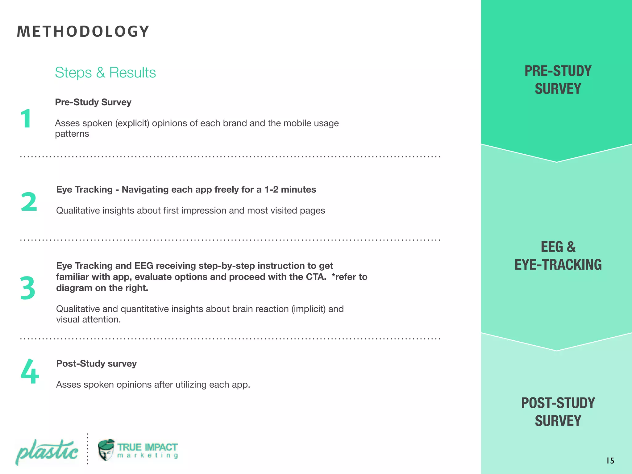 15
EEG &
EYE-TRACKING
POST-STUDY
SURVEY
PRE-STUDY
SURVEY
METHODOLOGY
Steps & Results
Pre-Study Survey
Asses spoken (explicit) opinions of each brand and the mobile usage
patterns
1
2
3
4
Eye Tracking - Navigating each app freely for a 1-2 minutes
Qualitative insights about ﬁrst impression and most visited pages
Eye Tracking and EEG receiving step-by-step instruction to get
familiar with app, evaluate options and proceed with the CTA. *refer to
diagram on the right.
Qualitative and quantitative insights about brain reaction (implicit) and
visual attention.
Post-Study survey
Asses spoken opinions after utilizing each app.
 