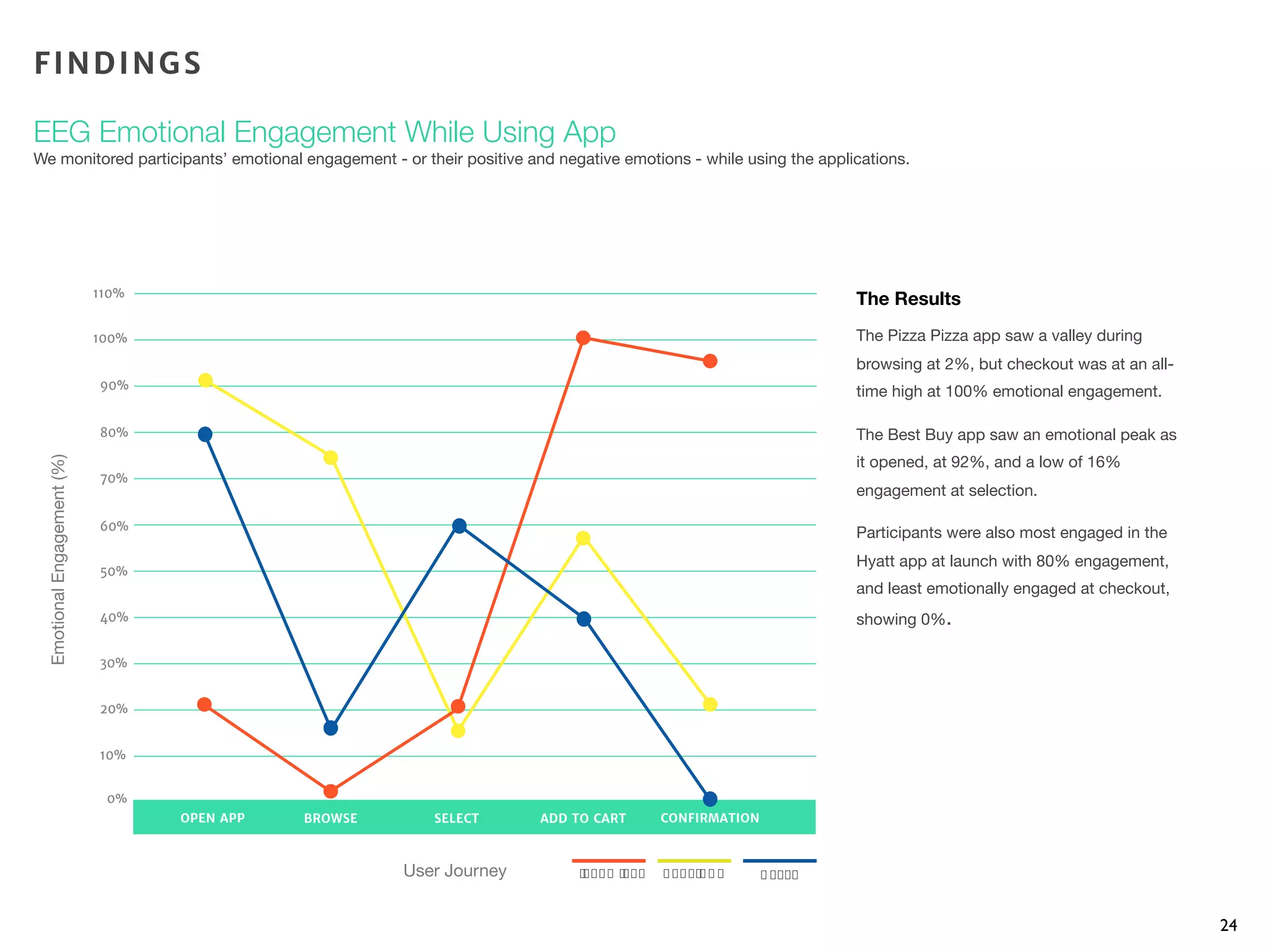 24
EEG Emotional Engagement While Using App
We monitored participants’ emotional engagement - or their positive and negative emotions - while using the applications.
The Results
The Pizza Pizza app saw a valley during
browsing at 2%, but checkout was at an all-
time high at 100% emotional engagement.
The Best Buy app saw an emotional peak as
it opened, at 92%, and a low of 16%
engagement at selection.
Participants were also most engaged in the
Hyatt app at launch with 80% engagement,
and least emotionally engaged at checkout,
showing 0%.
EmotionalEngagement(%)
User Journey
FINDINGS
OPEN APP BROWSE SELECT ADD TO CART CONFIRMATION
0%
10%
20%
30%
40%
50%
60%
70%
80%
90%
100%
110%
P"##$%P"##$ & '()%& * + , +$))
 