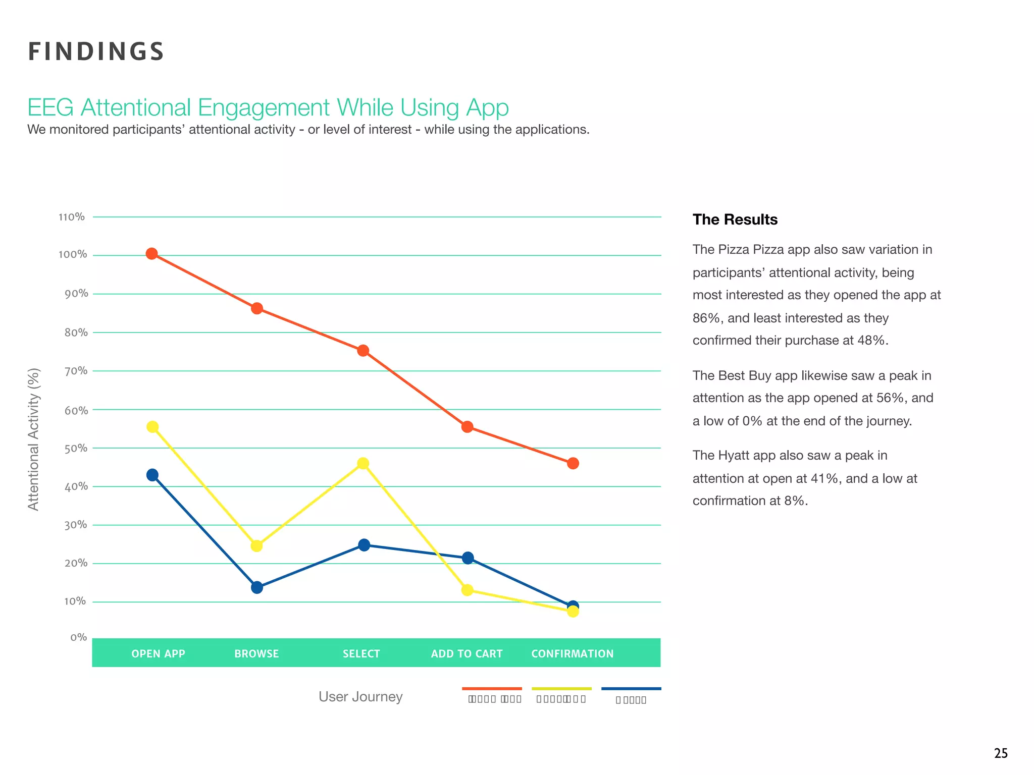 25
EEG Attentional Engagement While Using App
We monitored participants’ attentional activity - or level of interest - while using the applications.
The Results
The Pizza Pizza app also saw variation in
participants’ attentional activity, being
most interested as they opened the app at
86%, and least interested as they
conﬁrmed their purchase at 48%.
The Best Buy app likewise saw a peak in
attention as the app opened at 56%, and
a low of 0% at the end of the journey.
The Hyatt app also saw a peak in
attention at open at 41%, and a low at
conﬁrmation at 8%.
AttentionalActivity(%)
User Journey
FINDINGS
OPEN APP BROWSE SELECT ADD TO CART CONFIRMATION
0%
10%
20%
30%
40%
50%
60%
70%
80%
90%
100%
110%
P"##$%P"##$ & '()%& * + , +$))
 