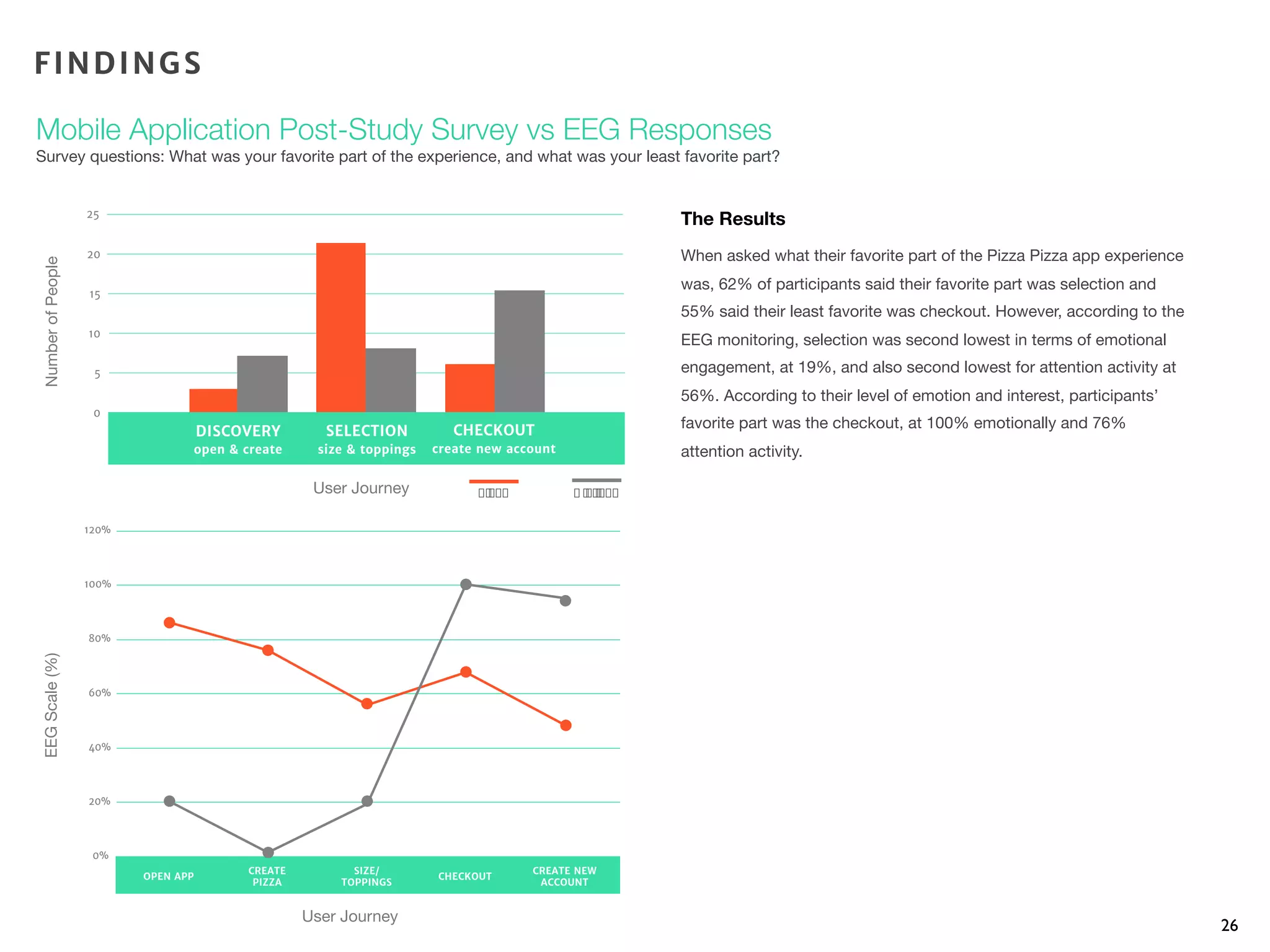 26
Mobile Application Post-Study Survey vs EEG Responses
Survey questions: What was your favorite part of the experience, and what was your least favorite part?
The Results
When asked what their favorite part of the Pizza Pizza app experience
was, 62% of participants said their favorite part was selection and
55% said their least favorite was checkout. However, according to the
EEG monitoring, selection was second lowest in terms of emotional
engagement, at 19%, and also second lowest for attention activity at
56%. According to their level of emotion and interest, participants’
favorite part was the checkout, at 100% emotionally and 76%
attention activity.
NumberofPeopleEEGScale(%)
User Journey
User Journey
FINDINGS
!"#$% & "'("#$%
OPEN APP
CREATE
PIZZA
SIZE/
TOPPINGS
CHECKOUT
CREATE NEW
ACCOUNT
0%
20%
40%
60%
80%
100%
120%
0
5
10
15
20
25
DISCOVERY
open & create
SELECTION
size & toppings
CHECKOUT
create new account
 