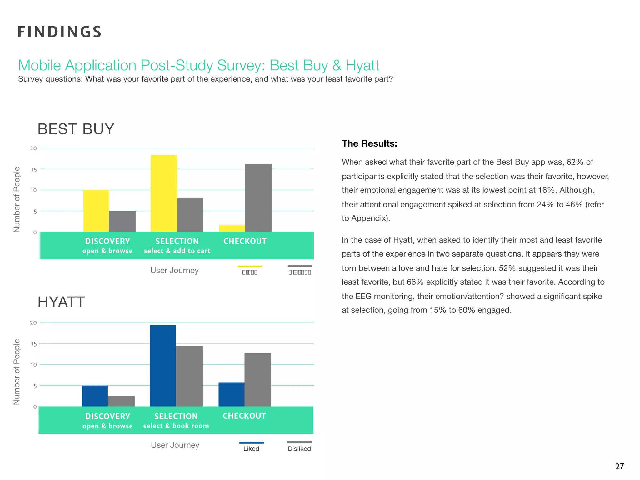 27
The Results:
When asked what their favorite part of the Best Buy app was, 62% of
participants explicitly stated that the selection was their favorite, however,
their emotional engagement was at its lowest point at 16%. Although,
their attentional engagement spiked at selection from 24% to 46% (refer
to Appendix).
In the case of Hyatt, when asked to identify their most and least favorite
parts of the experience in two separate questions, it appears they were
torn between a love and hate for selection. 52% suggested it was their
least favorite, but 66% explicitly stated it was their favorite. According to
the EEG monitoring, their emotion/attention? showed a signiﬁcant spike
at selection, going from 15% to 60% engaged.
BEST BUY
HYATT
NumberofPeopleNumberofPeople
User Journey
User Journey
FINDINGS
Mobile Application Post-Study Survey: Best Buy & Hyatt
Survey questions: What was your favorite part of the experience, and what was your least favorite part?
0
5
10
15
20
DISCOVERY
open & browse
SELECTION
select & add to cart
CHECKOUT
!"#$% & "'("#$%
0
5
10
15
20
DISCOVERY
open & browse
SELECTION
select & book room
CHECKOUT
DislikedLiked
 