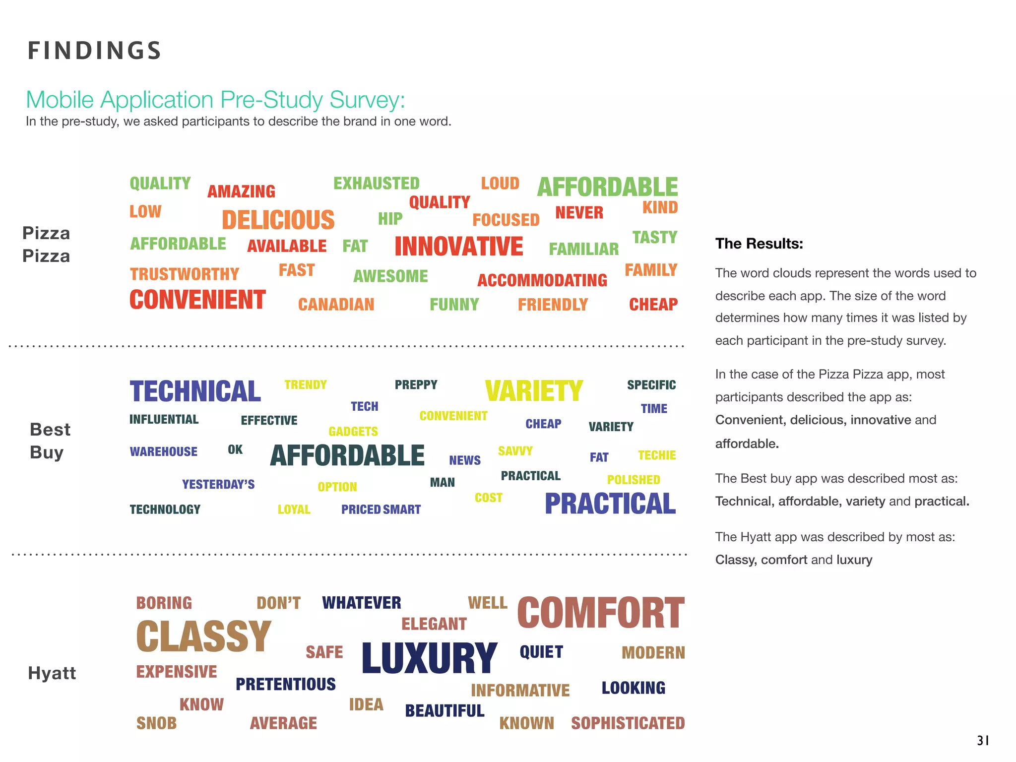 31
The Results:
The word clouds represent the words used to
describe each app. The size of the word
determines how many times it was listed by
each participant in the pre-study survey.
In the case of the Pizza Pizza app, most
participants described the app as:
Convenient, delicious, innovative and
affordable.
The Best buy app was described most as:
Technical, affordable, variety and practical.
The Hyatt app was described by most as:
Classy, comfort and luxury
Best
Buy
Hyatt
Pizza
Pizza
FINDINGS
Mobile Application Pre-Study Survey:
In the pre-study, we asked participants to describe the brand in one word.
 
