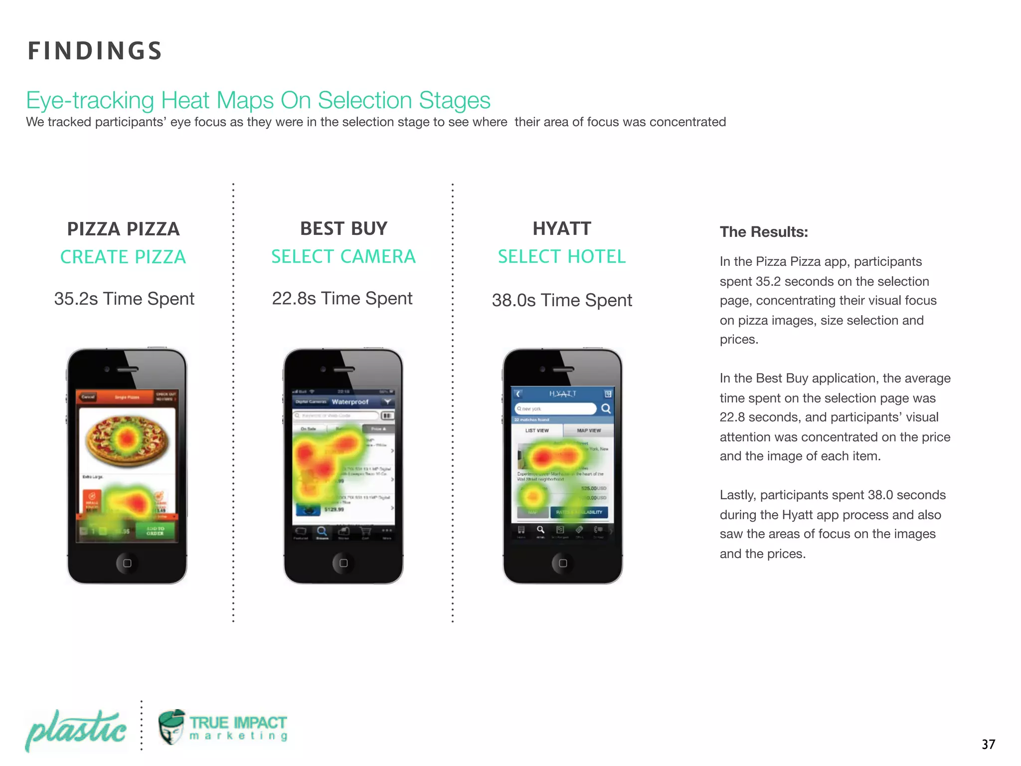 37
The Results:
In the Pizza Pizza app, participants
spent 35.2 seconds on the selection
page, concentrating their visual focus
on pizza images, size selection and
prices.
In the Best Buy application, the average
time spent on the selection page was
22.8 seconds, and participants’ visual
attention was concentrated on the price
and the image of each item.
Lastly, participants spent 38.0 seconds
during the Hyatt app process and also
saw the areas of focus on the images
and the prices.
FINDINGS
Eye-tracking Heat Maps On Selection Stages
We tracked participants’ eye focus as they were in the selection stage to see where their area of focus was concentrated
22.8s Time Spent
BEST BUY
SELECT CAMERA
35.2s Time Spent
PIZZA PIZZA
CREATE PIZZA
38.0s Time Spent
HYATT
SELECT HOTEL
 