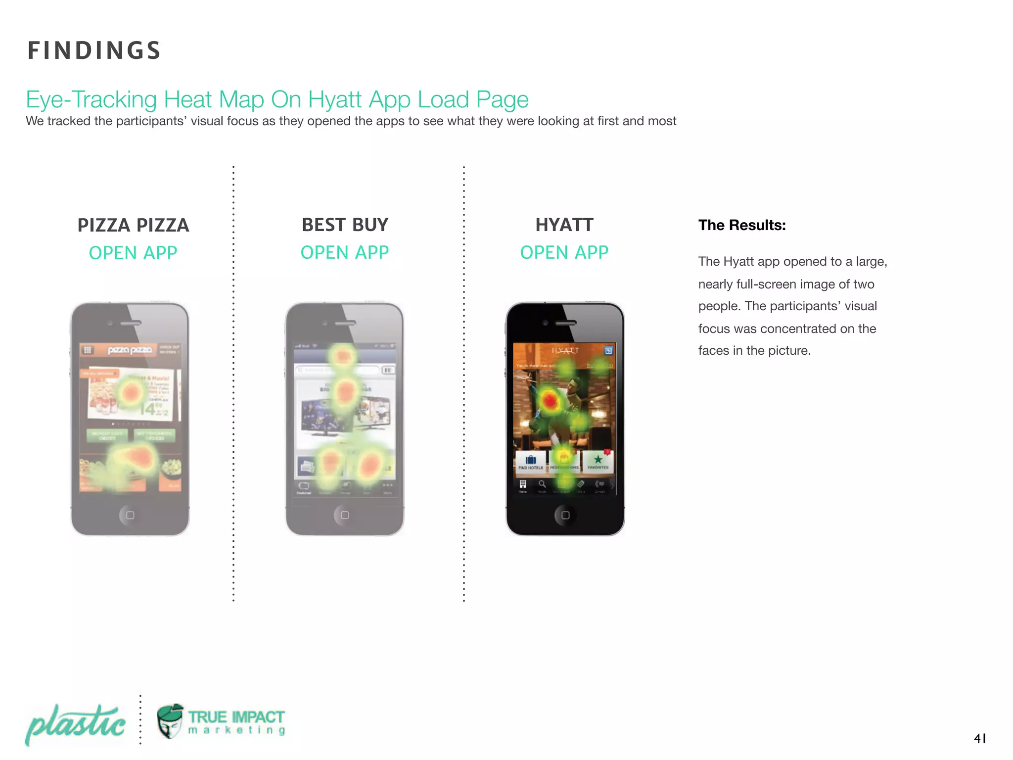 41
The Results:
The Hyatt app opened to a large,
nearly full-screen image of two
people. The participants’ visual
focus was concentrated on the
faces in the picture.
FINDINGS
Eye-Tracking Heat Map On Hyatt App Load Page
We tracked the participants’ visual focus as they opened the apps to see what they were looking at ﬁrst and most
BEST BUY
OPEN APP
PIZZA PIZZA
OPEN APP
HYATT
OPEN APP
 