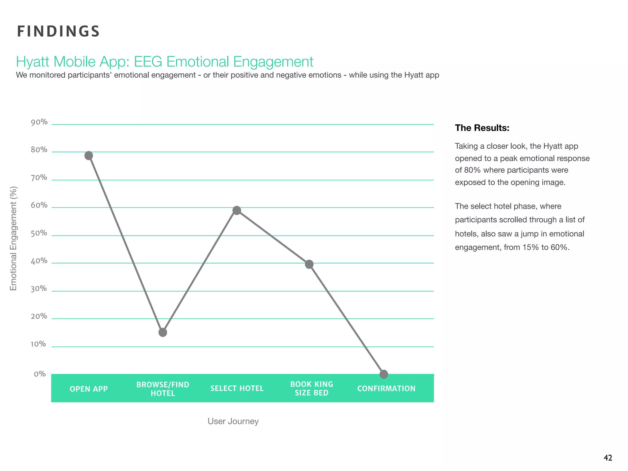 42
The Results:
Taking a closer look, the Hyatt app
opened to a peak emotional response
of 80% where participants were
exposed to the opening image.
The select hotel phase, where
participants scrolled through a list of
hotels, also saw a jump in emotional
engagement, from 15% to 60%.
EmotionalEngagement(%)
User Journey
FINDINGS
Hyatt Mobile App: EEG Emotional Engagement
We monitored participants’ emotional engagement - or their positive and negative emotions - while using the Hyatt app
OPEN APP
BROWSE/FIND
HOTEL
SELECT HOTEL
BOOK KING
SIZE BED
CONFIRMATION
0%
10%
20%
30%
40%
50%
60%
70%
80%
90%
 