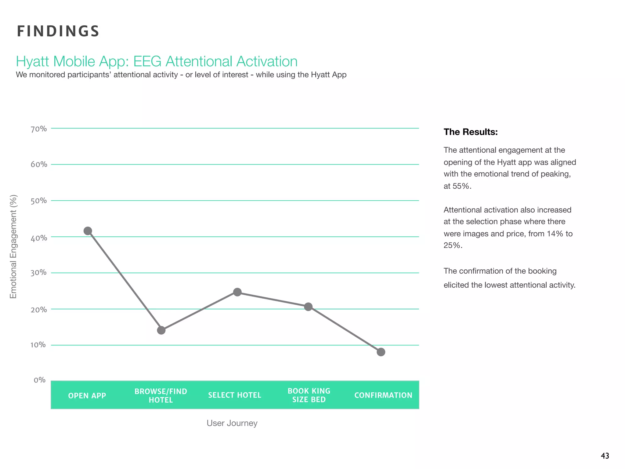 43
The Results:
The attentional engagement at the
opening of the Hyatt app was aligned
with the emotional trend of peaking,
at 55%.
Attentional activation also increased
at the selection phase where there
were images and price, from 14% to
25%.
The conﬁrmation of the booking
elicited the lowest attentional activity.
EmotionalEngagement(%)
User Journey
FINDINGS
Hyatt Mobile App: EEG Attentional Activation
We monitored participants’ attentional activity - or level of interest - while using the Hyatt App
0%
10%
20%
30%
40%
50%
60%
70%
OPEN APP
BROWSE/FIND
HOTEL
SELECT HOTEL
BOOK KING
SIZE BED
CONFIRMATION
 
