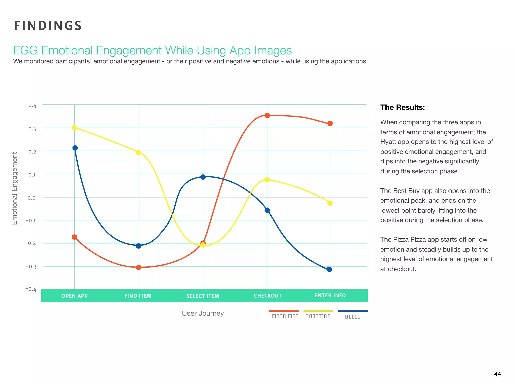 44
The Results:
When comparing the three apps in
terms of emotional engagement; the
Hyatt app opens to the highest level of
positive emotional engagement, and
dips into the negative signiﬁcantly
during the selection phase.
The Best Buy app also opens into the
emotional peak, and ends on the
lowest point barely lifting into the
positive during the selection phase.
The Pizza Pizza app starts off on low
emotion and steadily builds up to the
highest level of emotional engagement
at checkout.
EmotionalEngagement
User Journey
FINDINGS
EGG Emotional Engagement While Using App Images
We monitored participants’ emotional engagement - or their positive and negative emotions - while using the applications
-0.4
-0.3
-0.2
-0.1
0.0
0.2
0.3
0.1
0.4
OPEN APP FIND ITEM SELECT ITEM CHECKOUT ENTER INFO
P"##$%P"##$ & '()%& * + , +$))
 
