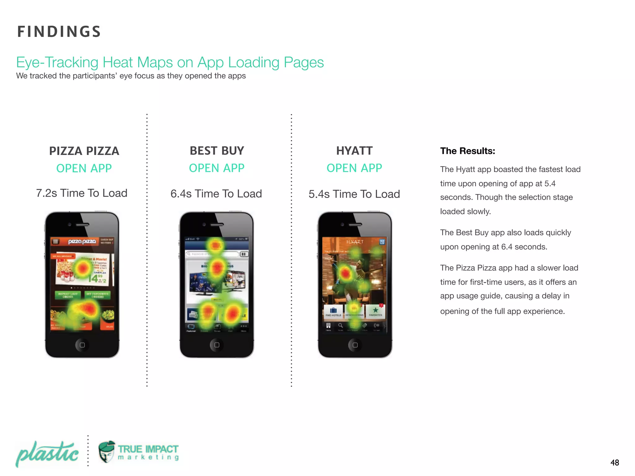 48
The Results:
The Hyatt app boasted the fastest load
time upon opening of app at 5.4
seconds. Though the selection stage
loaded slowly.
The Best Buy app also loads quickly
upon opening at 6.4 seconds.
The Pizza Pizza app had a slower load
time for ﬁrst-time users, as it offers an
app usage guide, causing a delay in
opening of the full app experience.
FINDINGS
Eye-Tracking Heat Maps on App Loading Pages
We tracked the participants’ eye focus as they opened the apps
BEST BUY
OPEN APP
6.4s Time To Load
PIZZA PIZZA
OPEN APP
7.2s Time To Load 5.4s Time To Load
HYATT
OPEN APP
 