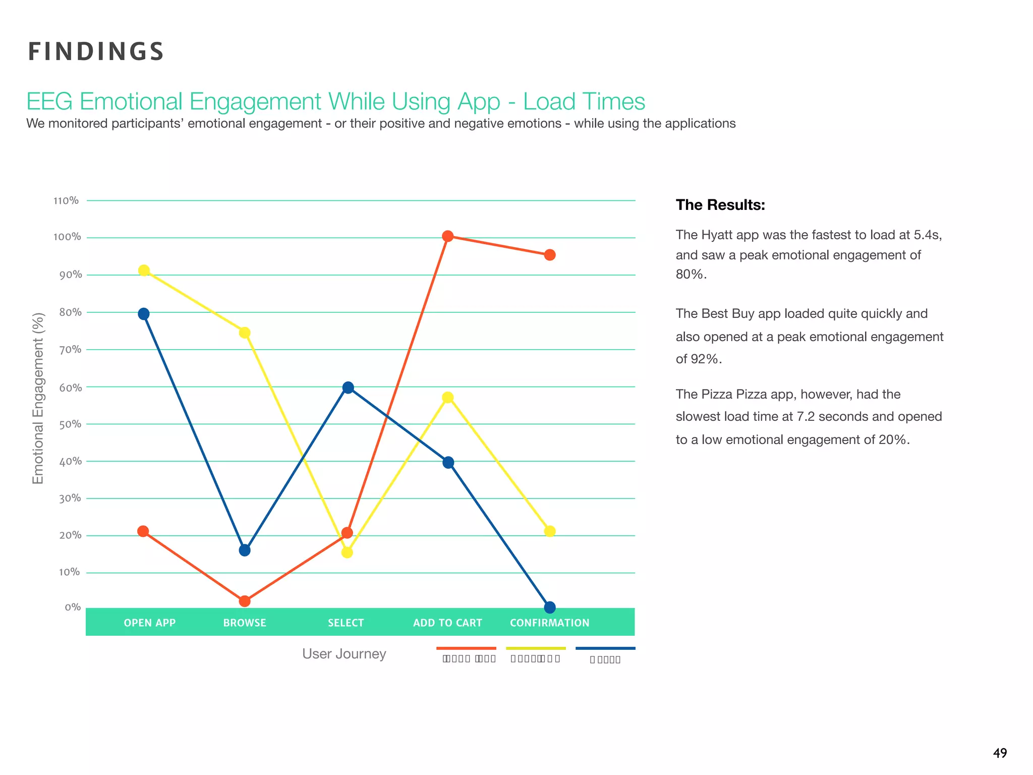 The Results:
The Hyatt app was the fastest to load at 5.4s,
and saw a peak emotional engagement of
80%.
The Best Buy app loaded quite quickly and
also opened at a peak emotional engagement
of 92%.
The Pizza Pizza app, however, had the
slowest load time at 7.2 seconds and opened
to a low emotional engagement of 20%.
49
EmotionalEngagement(%)
User Journey
FINDINGS
EEG Emotional Engagement While Using App - Load Times
We monitored participants’ emotional engagement - or their positive and negative emotions - while using the applications
OPEN APP BROWSE SELECT ADD TO CART CONFIRMATION
0%
10%
20%
30%
40%
50%
60%
70%
80%
90%
100%
110%
P"##$%P"##$ & '()%& * + , +$))
 