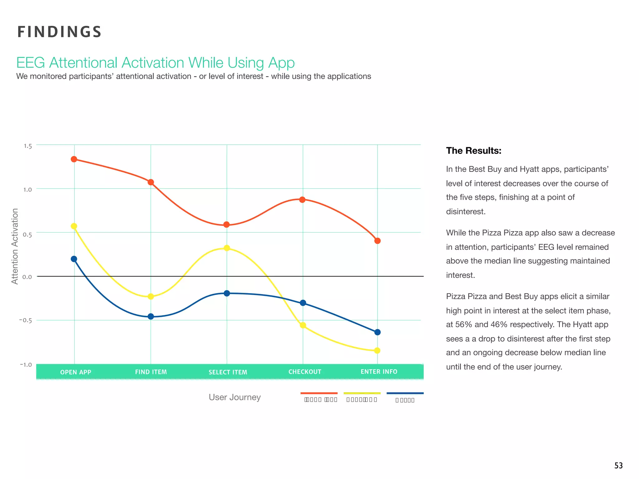 53
The Results:
In the Best Buy and Hyatt apps, participants’
level of interest decreases over the course of
the ﬁve steps, ﬁnishing at a point of
disinterest.
While the Pizza Pizza app also saw a decrease
in attention, participants’ EEG level remained
above the median line suggesting maintained
interest.
Pizza Pizza and Best Buy apps elicit a similar
high point in interest at the select item phase,
at 56% and 46% respectively. The Hyatt app
sees a a drop to disinterest after the ﬁrst step
and an ongoing decrease below median line
until the end of the user journey.
User Journey
AttentionActivation
FINDINGS
EEG Attentional Activation While Using App
We monitored participants’ attentional activation - or level of interest - while using the applications
-1.0
-0.5
0.0
1.0
0.5
1.5
OPEN APP FIND ITEM SELECT ITEM CHECKOUT ENTER INFO
P"##$%P"##$ & '()%& * + , +$))
 