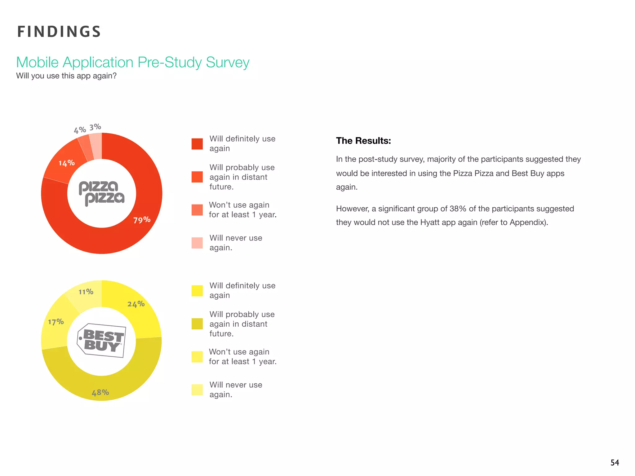 54
The Results:
In the post-study survey, majority of the participants suggested they
would be interested in using the Pizza Pizza and Best Buy apps
again.
However, a signiﬁcant group of 38% of the participants suggested
they would not use the Hyatt app again (refer to Appendix).
FINDINGS
Mobile Application Pre-Study Survey
Will you use this app again?
79%
14%
4% 3%
48%
17%
11%
24%
 