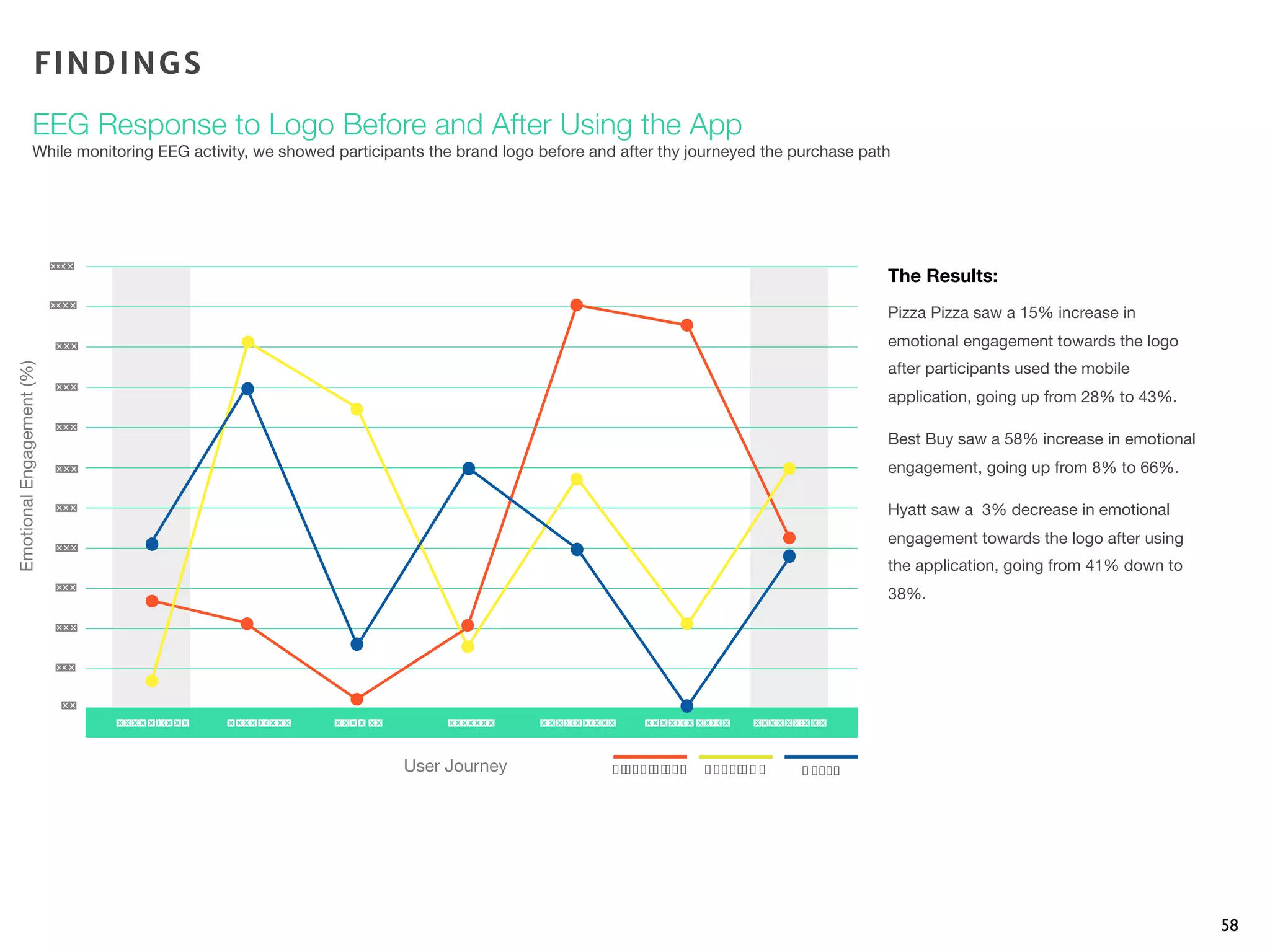58
The Results:
Pizza Pizza saw a 15% increase in
emotional engagement towards the logo
after participants used the mobile
application, going up from 28% to 43%.
Best Buy saw a 58% increase in emotional
engagement, going up from 8% to 66%.
Hyatt saw a 3% decrease in emotional
engagement towards the logo after using
the application, going from 41% down to
38%.
User Journey
EmotionalEngagement(%)
FINDINGS
EEG Response to Logo Before and After Using the App
While monitoring EEG activity, we showed participants the brand logo before and after thy journeyed the purchase path
 