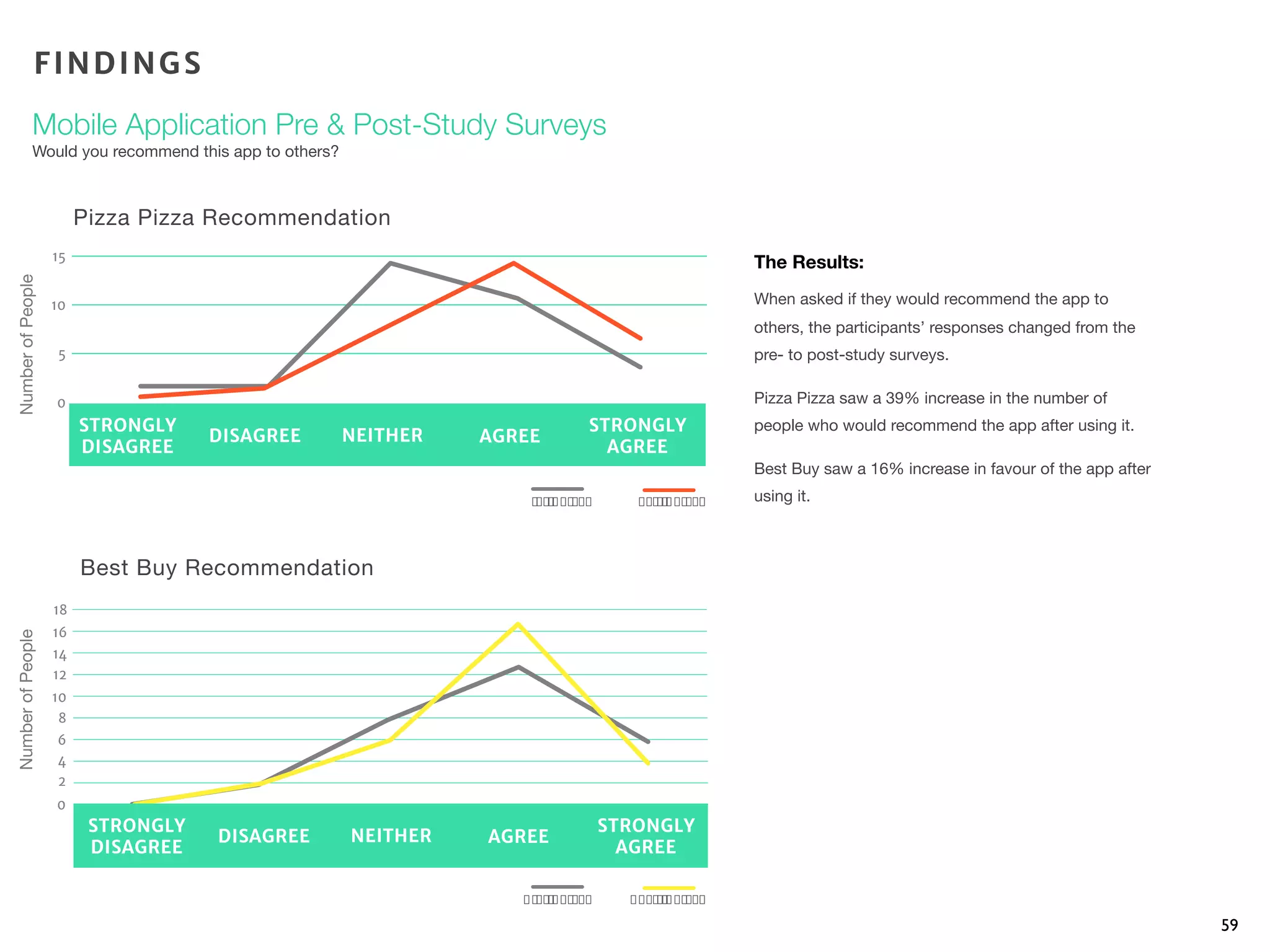 59
The Results:
When asked if they would recommend the app to
others, the participants’ responses changed from the
pre- to post-study surveys.
Pizza Pizza saw a 39% increase in the number of
people who would recommend the app after using it.
Best Buy saw a 16% increase in favour of the app after
using it.
Pizza Pizza Recommendation
Best Buy Recommendation
NumberofPeopleNumberofPeople
FINDINGS
Mobile Application Pre & Post-Study Surveys
Would you recommend this app to others?
0
5
10
15
STRONGLY
DISAGREE
DISAGREE NEITHER
STRONGLY
AGREE
AGREE
0
4
8
14
2
6
10
12
16
18
STRONGLY
DISAGREE
DISAGREE NEITHER
STRONGLY
AGREE
AGREE
!"#$%&'"(#) !*+,$%&'"(#)
P"#$%&'"(#) P*+,$%&'"(#)
 