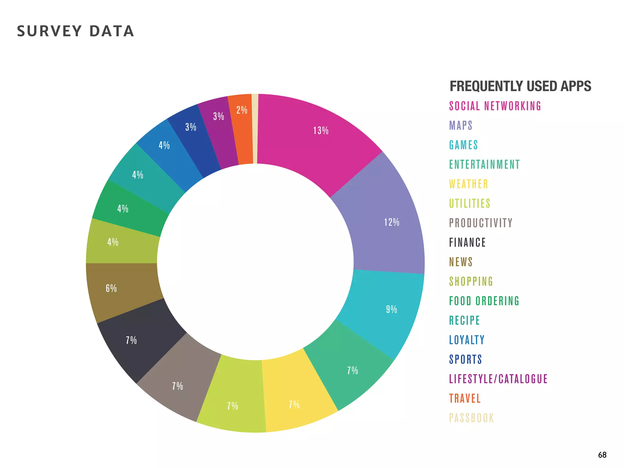 FREQUENTLY USED APPS
68
13%
12%
9%
7%
7%7%
7%
7%
6%
4%
4%
4%
4%
3%
3%
2% SOCIAL NETWORKING
MAPS
GAMES
ENTERTAINMENT
WEATHER
UTILITIES
PRODUCTIVITY
FINANCE
NEWS
SHOPPING
FOOD ORDERING
RECIPE
LOYALTY
SPORTS
LIFESTYLE/CATALOGUE
TRAVEL
PASSBOOK
SURVEY DATA
 