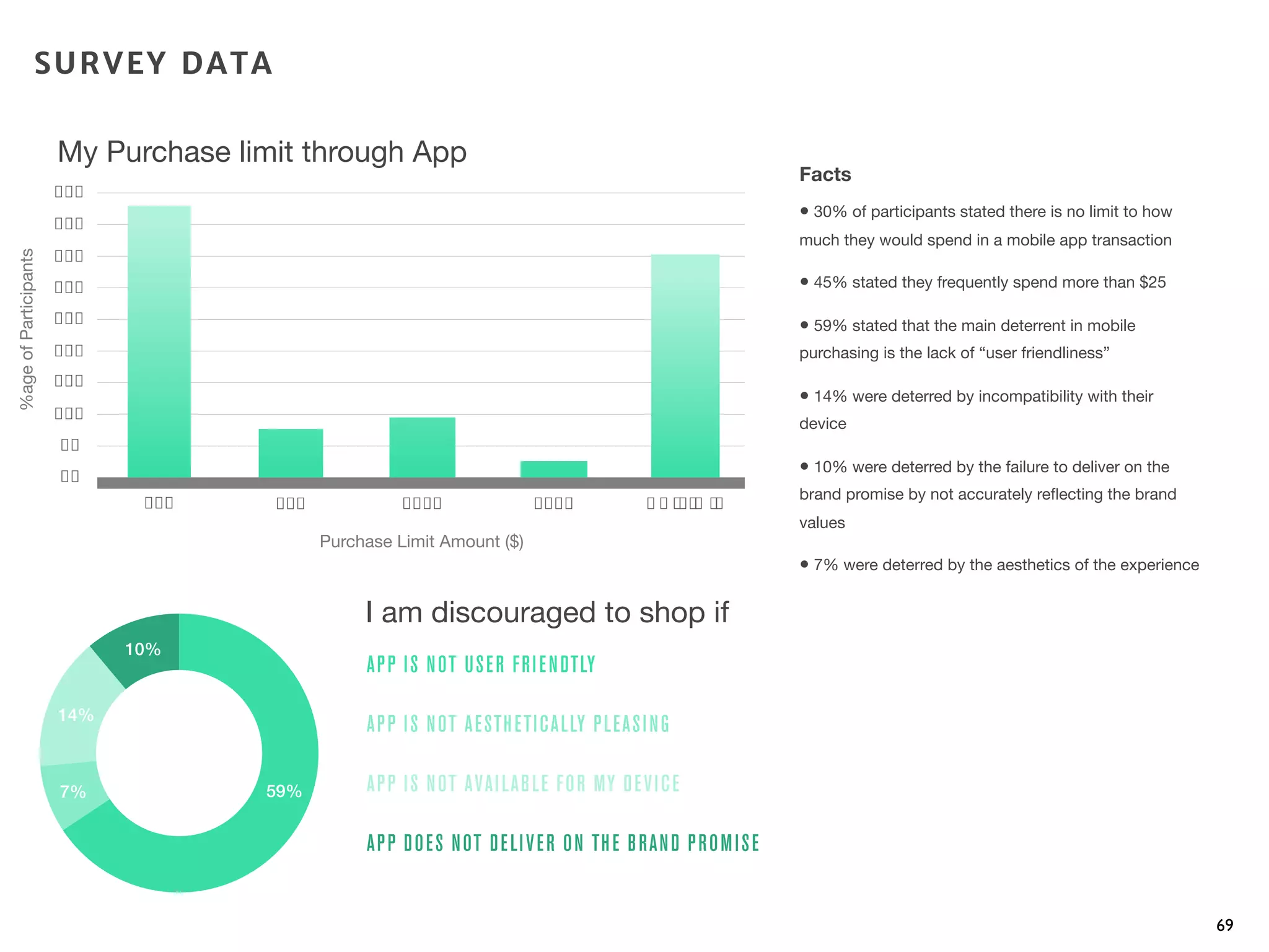 Facts
• 30% of participants stated there is no limit to how
much they would spend in a mobile app transaction
• 45% stated they frequently spend more than $25
• 59% stated that the main deterrent in mobile
purchasing is the lack of “user friendliness”
• 14% were deterred by incompatibility with their
device
• 10% were deterred by the failure to deliver on the
brand promise by not accurately reﬂecting the brand
values
• 7% were deterred by the aesthetics of the experience
My Purchase limit through App
I am discouraged to shop if
69
59%7%%
14%
10%
%ageofParticipants
Purchase Limit Amount ($)
SURVEY DATA
!"
#"
$!"
$#"
%!"
%#"
&!"
&#"
'!"
'#"
(%# (#! ($!! ) * +,-. -/(#!!
APP IS NOT USER FRIENDTLY
APP IS NOT AESTHETICALLY PLEASING
APP IS NOT AVAILABLE FOR MY DEVICE
APP DOES NOT DELIVER ON THE BRAND PROMISE
 