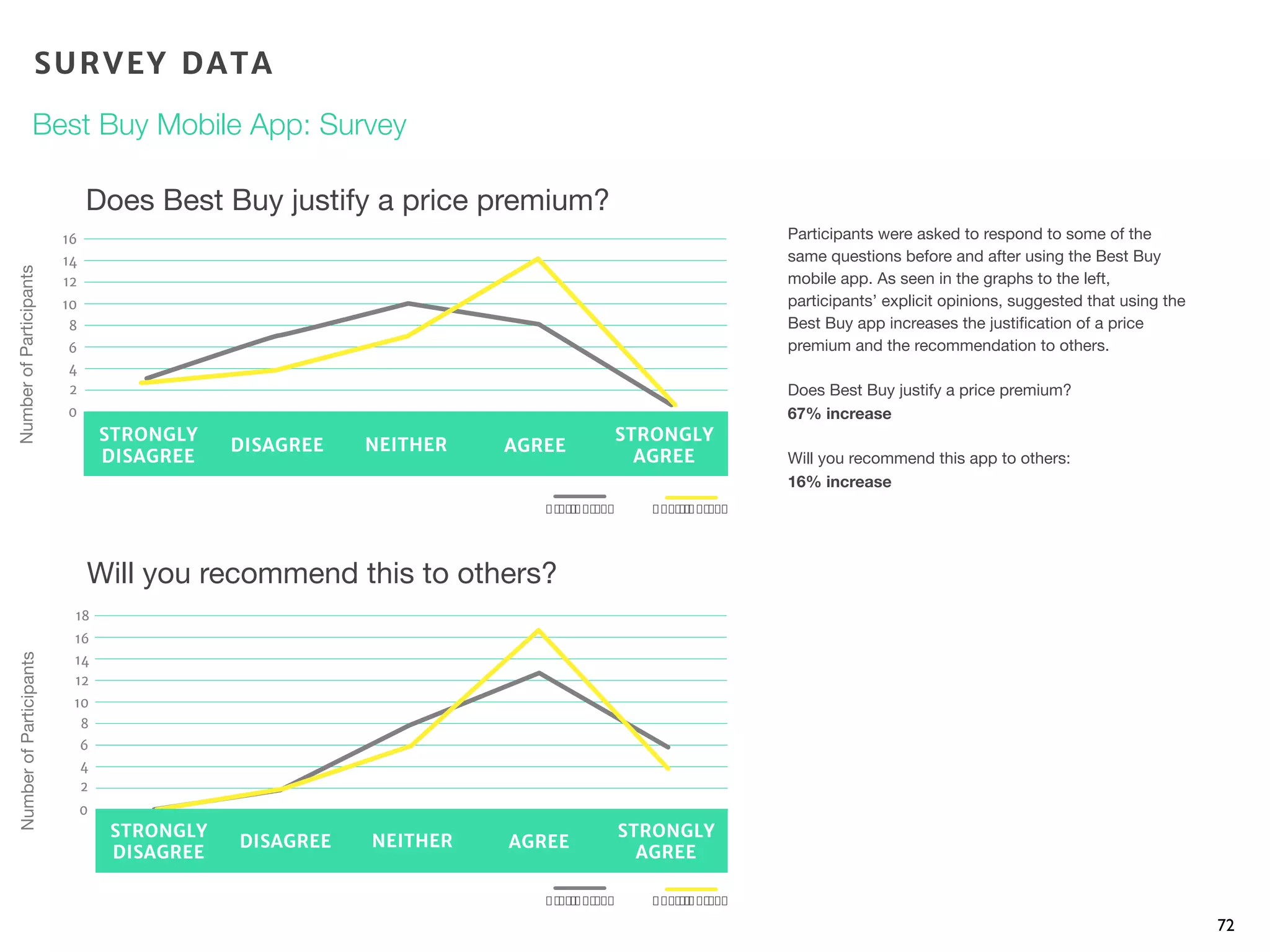 Participants were asked to respond to some of the
same questions before and after using the Best Buy
mobile app. As seen in the graphs to the left,
participants’ explicit opinions, suggested that using the
Best Buy app increases the justiﬁcation of a price
premium and the recommendation to others.
Does Best Buy justify a price premium?
67% increase
Will you recommend this app to others:
16% increase
72
Does Best Buy justify a price premium?
NumberofParticipantsNumberofParticipants
Will you recommend this to others?
SURVEY DATA
Best Buy Mobile App: Survey
0
4
8
14
2
6
10
12
16
STRONGLY
DISAGREE
DISAGREE NEITHER
STRONGLY
AGREE
AGREE
0
4
8
14
2
6
10
12
16
18
STRONGLY
DISAGREE
DISAGREE NEITHER
STRONGLY
AGREE
AGREE
!"#$%&'"(#) !*+,$%&'"(#)
!"#$%&'"(#) !*+,$%&'"(#)
 
