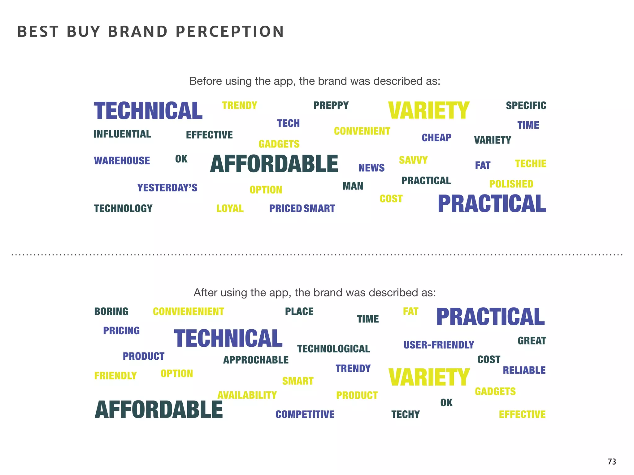 Before using the app, the brand was described as:
After using the app, the brand was described as:
73
BEST BUY BRAND PERCEPTION
 
