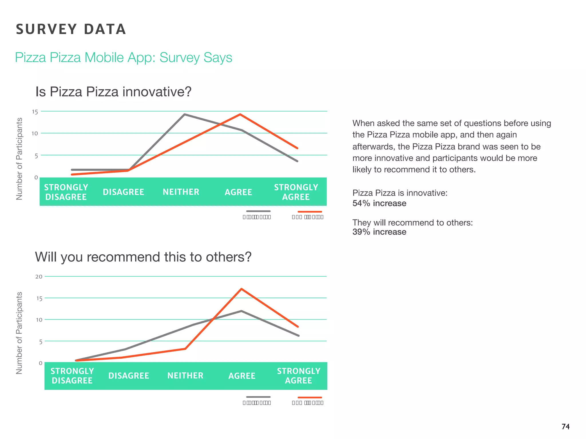 When asked the same set of questions before using
the Pizza Pizza mobile app, and then again
afterwards, the Pizza Pizza brand was seen to be
more innovative and participants would be more
likely to recommend it to others.
Pizza Pizza is innovative:
54% increase
They will recommend to others:
39% increase
74
NumberofParticipantsNumberofParticipants
Will you recommend this to others?
Is Pizza Pizza innovative?
SURVEY DATA
Pizza Pizza Mobile App: Survey Says
0
5
10
15
STRONGLY
DISAGREE
DISAGREE NEITHER
STRONGLY
AGREE
AGREE
0
5
10
15
20
STRONGLY
DISAGREE
DISAGREE NEITHER
STRONGLY
AGREE
AGREE
!"#$%&'"(#û !)*t $%&'"(#û
!"#$%&'"(#û !)*t $%&'"(#û
 
