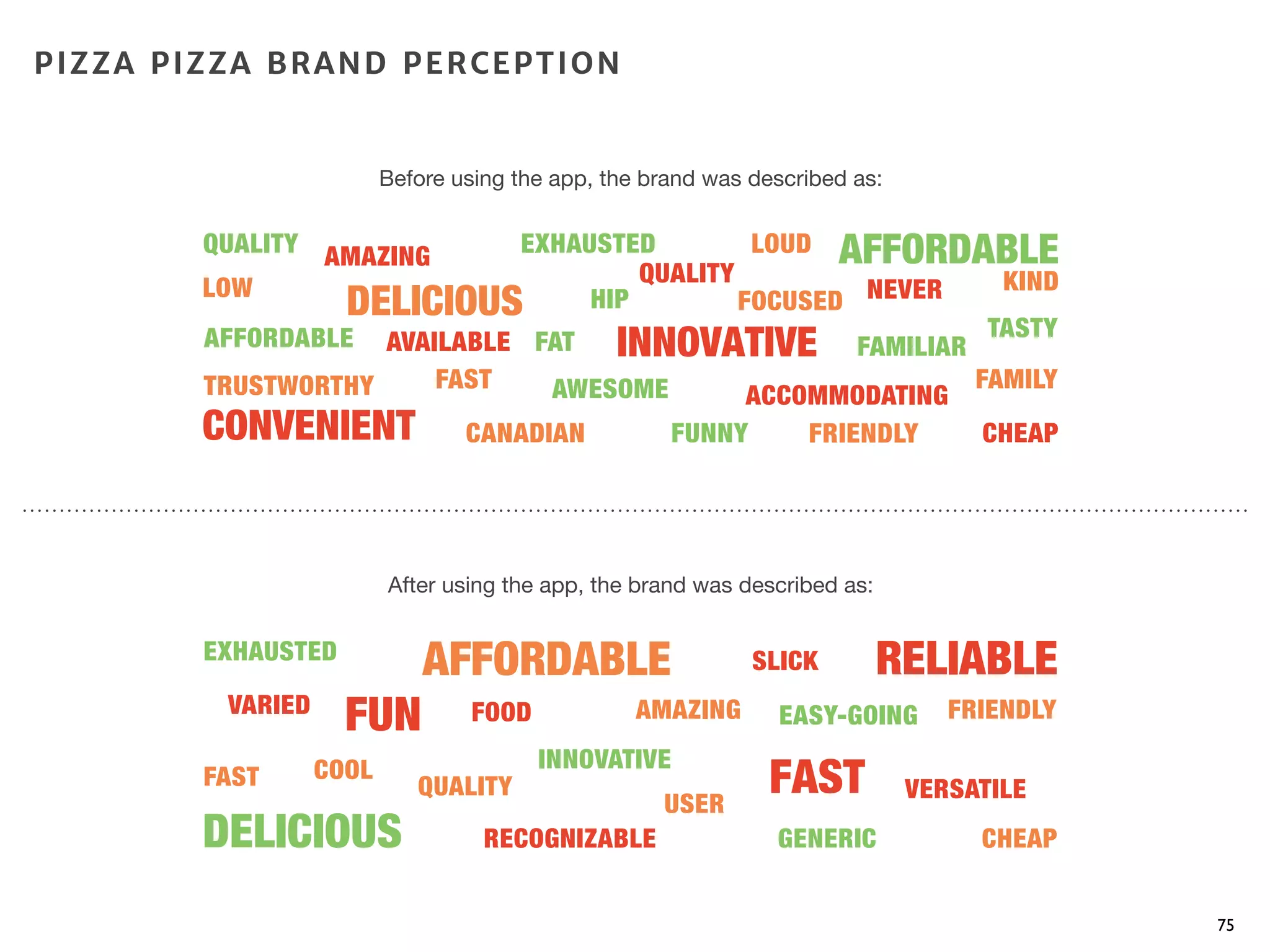 Before using the app, the brand was described as:
After using the app, the brand was described as:
75
PIZZA PIZZA BRAND PERCEPTION
 