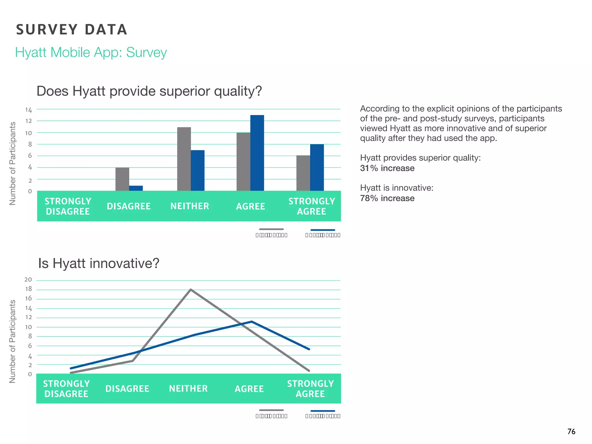 According to the explicit opinions of the participants
of the pre- and post-study surveys, participants
viewed Hyatt as more innovative and of superior
quality after they had used the app.
Hyatt provides superior quality:
31% increase
Hyatt is innovative:
78% increase
76
NumberofParticipantsNumberofParticipants
Does Hyatt provide superior quality?
Is Hyatt innovative?
SURVEY DATA
Hyatt Mobile App: Survey
0
4
8
14
2
6
10
12
STRONGLY
DISAGREE
DISAGREE NEITHER
STRONGLY
AGREE
AGREE
0
4
8
14
2
6
10
12
16
18
20
STRONGLY
DISAGREE
DISAGREE NEITHER
STRONGLY
AGREE
AGREE
!"#$%&'"(#) !*+,$%&'"(#)
!"#$%&'"(#) !*+,$%&'"(#)
 