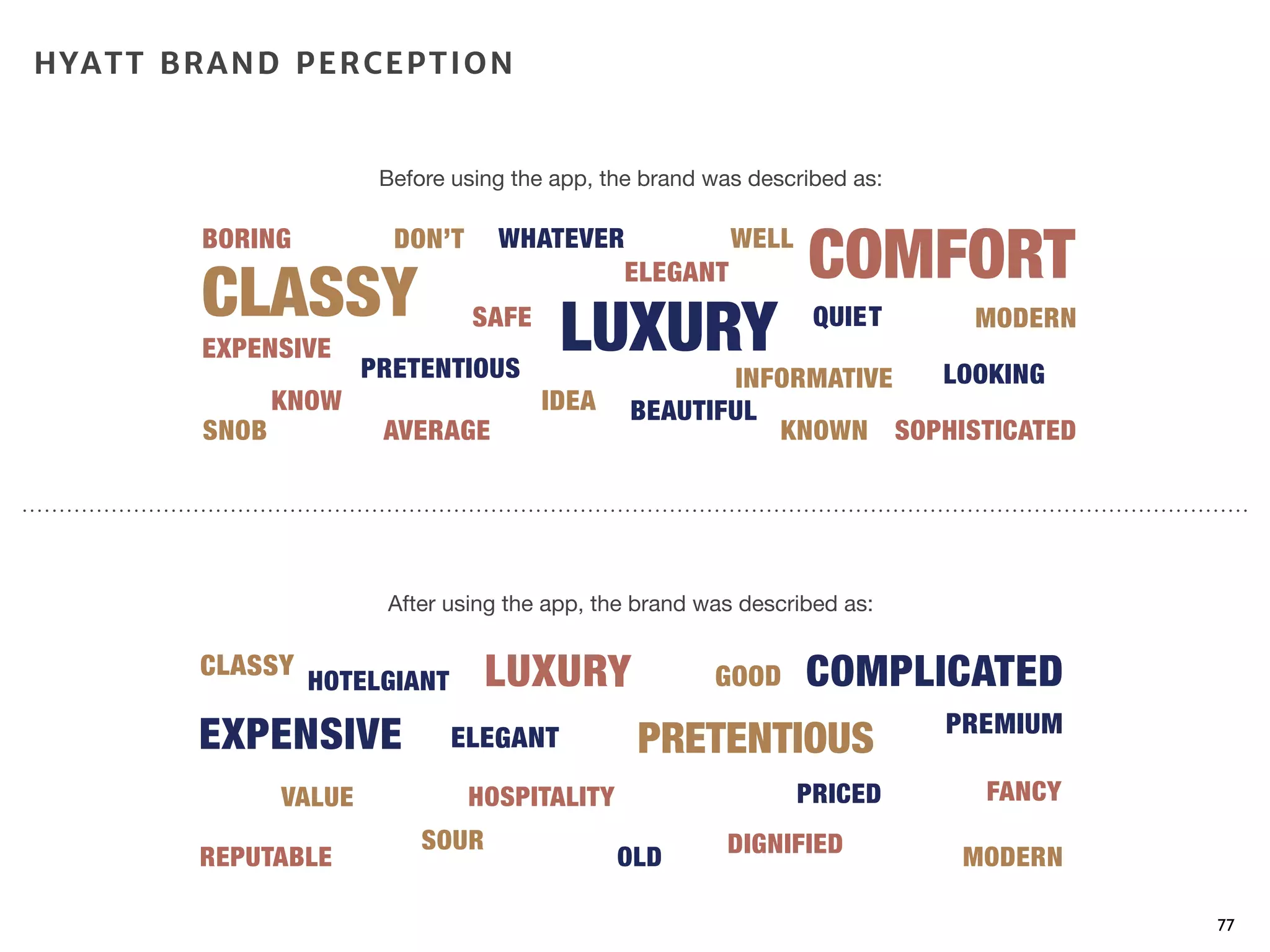77
Before using the app, the brand was described as:
After using the app, the brand was described as:
HYATT BRAND PERCEPTION
 