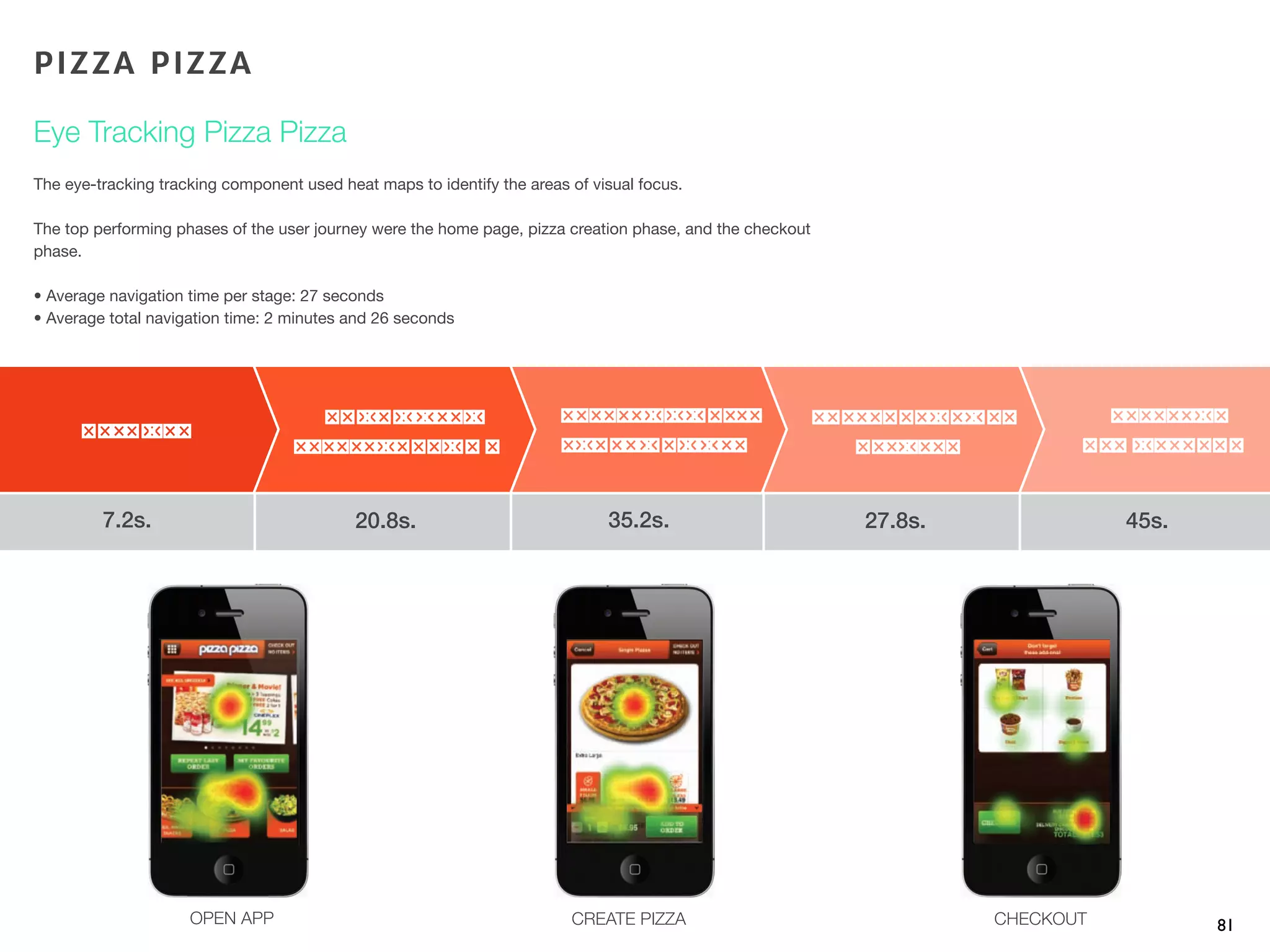 Eye Tracking Pizza Pizza
81
The eye-tracking tracking component used heat maps to identify the areas of visual focus.
The top performing phases of the user journey were the home page, pizza creation phase, and the checkout
phase.
• Average navigation time per stage: 27 seconds
• Average total navigation time: 2 minutes and 26 seconds
7.2s. 35.2s. 27.8s. 45s.20.8s.
OPEN APP CREATE PIZZA CHECKOUT
PIZZA PIZZA
 