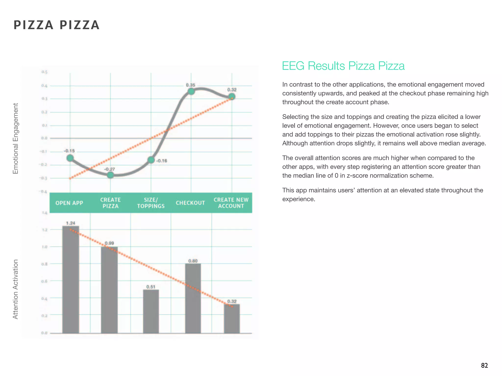 In contrast to the other applications, the emotional engagement moved
consistently upwards, and peaked at the checkout phase remaining high
throughout the create account phase.
Selecting the size and toppings and creating the pizza elicited a lower
level of emotional engagement. However, once users began to select
and add toppings to their pizzas the emotional activation rose slightly.
Although attention drops slightly, it remains well above median average.
The overall attention scores are much higher when compared to the
other apps, with every step registering an attention score greater than
the median line of 0 in z-score normalization scheme.
This app maintains users’ attention at an elevated state throughout the
experience.
82
EEG Results Pizza Pizza
PIZZA PIZZA
EmotionalEngagementAttentionActivation
 