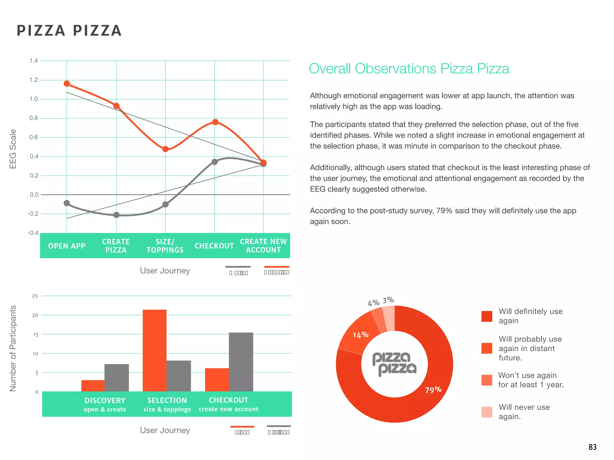83
Although emotional engagement was lower at app launch, the attention was
relatively high as the app was loading.
The participants stated that they preferred the selection phase, out of the ﬁve
identiﬁed phases. While we noted a slight increase in emotional engagement at
the selection phase, it was minute in comparison to the checkout phase.
Additionally, although users stated that checkout is the least interesting phase of
the user journey, the emotional and attentional engagement as recorded by the
EEG clearly suggested otherwise.
According to the post-study survey, 79% said they will deﬁnitely use the app
again soon.
Overall Observations Pizza Pizza
EEGScaleNumberofParticipants
User Journey
User Journey
PIZZA PIZZA
-0.4
-0.2
0.0
0.2
0.4
0.6
0.8
1.0
1.2
1.4
OPEN APP
CREATE
PIZZA
SIZE/
TOPPINGS
CHECKOUT
CREATE NEW
ACCOUNT
Q " #$%#& '$$(&$%#&
0
5
10
15
20
25
DISCOVERY
open & create
SELECTION
size & toppings
CHECKOUT
create new account
!"#$% & "'("#$%
79%
14%
4% 3%
 