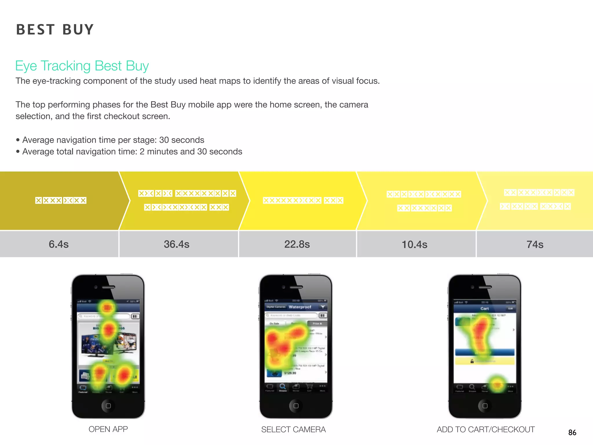 Eye Tracking Best Buy
86
The eye-tracking component of the study used heat maps to identify the areas of visual focus.
The top performing phases for the Best Buy mobile app were the home screen, the camera
selection, and the ﬁrst checkout screen.
• Average navigation time per stage: 30 seconds
• Average total navigation time: 2 minutes and 30 seconds
6.4s 36.4s 22.8s 10.4s 74s
OPEN APP SELECT CAMERA ADD TO CART/CHECKOUT
BEST BUY
 