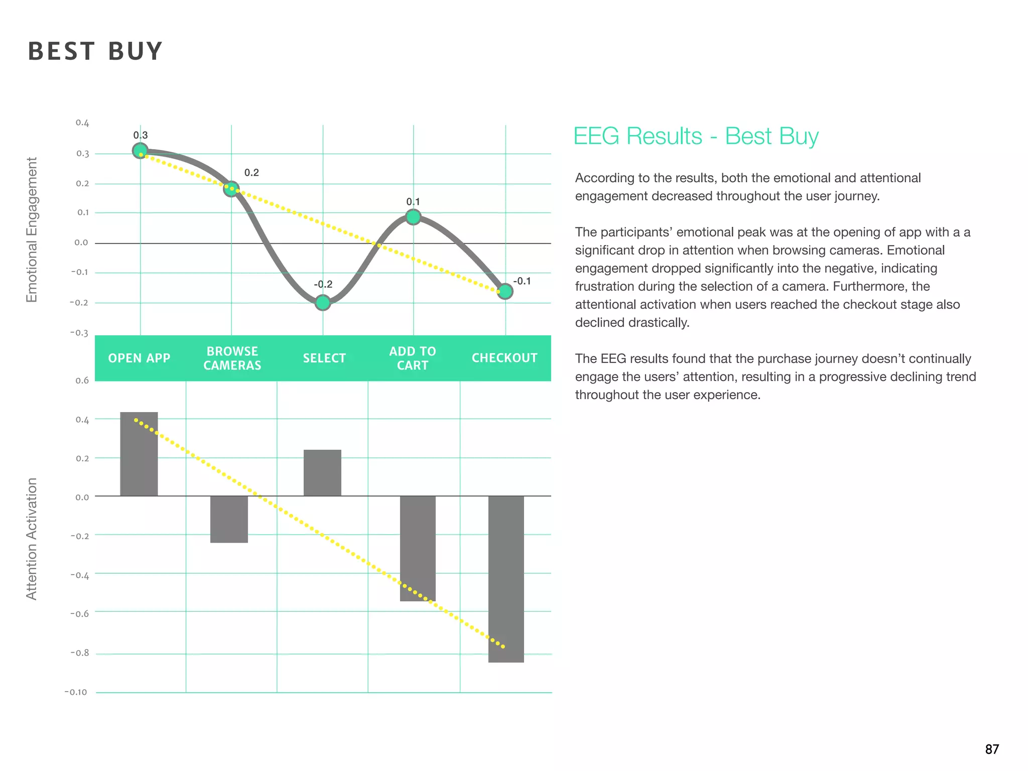 According to the results, both the emotional and attentional
engagement decreased throughout the user journey.
The participants’ emotional peak was at the opening of app with a a
signiﬁcant drop in attention when browsing cameras. Emotional
engagement dropped signiﬁcantly into the negative, indicating
frustration during the selection of a camera. Furthermore, the
attentional activation when users reached the checkout stage also
declined drastically.
The EEG results found that the purchase journey doesn’t continually
engage the users’ attention, resulting in a progressive declining trend
throughout the user experience.
87
EEG Results - Best Buy
BEST BUY
0.1
0.2
0.3
0.4
-0.3
-0.2
-0.1
0.0
-0.4
-0.2
0.0
0.2
0.4
0.6
-0.8
-0.6
-0.10
0.3
0.2
-0.2
0.1
-0.1
OPEN APP
BROWSE
CAMERAS
SELECT
ADD TO
CART
CHECKOUT
EmotionalEngagementAttentionActivation
 