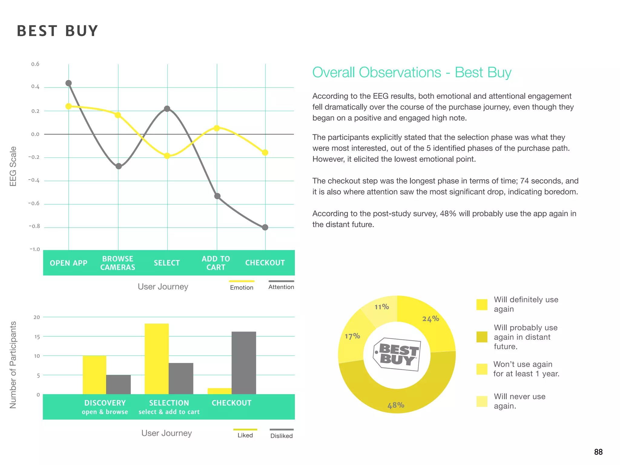 88
According to the EEG results, both emotional and attentional engagement
fell dramatically over the course of the purchase journey, even though they
began on a positive and engaged high note.
The participants explicitly stated that the selection phase was what they
were most interested, out of the 5 identiﬁed phases of the purchase path.
However, it elicited the lowest emotional point.
The checkout step was the longest phase in terms of time; 74 seconds, and
it is also where attention saw the most signiﬁcant drop, indicating boredom.
According to the post-study survey, 48% will probably use the app again in
the distant future.
Overall Observations - Best Buy
EEGScaleNumberofParticipants
User Journey
User Journey
BEST BUY
-1.0
-0.8
-0.6
-0.4
-0.2
0.2
0.4
0.0
0.6
OPEN APP
BROWSE
CAMERAS
SELECT
ADD TO
CART
CHECKOUT
0
5
10
15
20
DISCOVERY
open & browse
SELECTION
select & add to cart
CHECKOUT
Liked Disliked
Emotion Attention
48%
17%
11%
24%
 