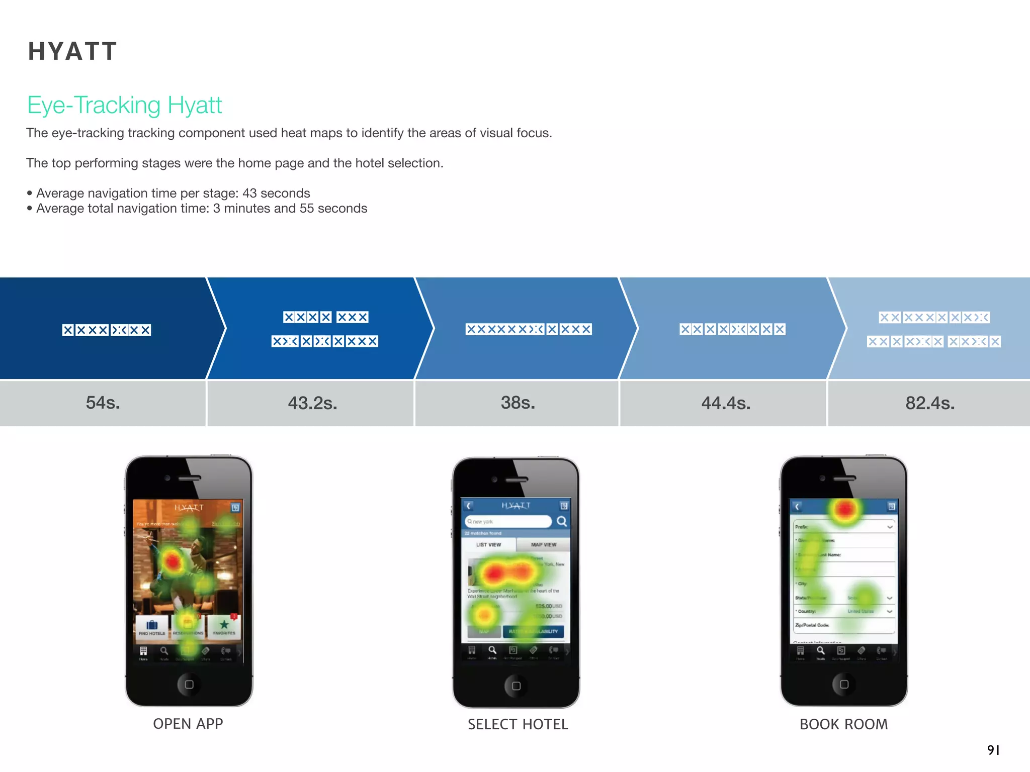 Eye-Tracking Hyatt
91
The eye-tracking tracking component used heat maps to identify the areas of visual focus.
The top performing stages were the home page and the hotel selection.
• Average navigation time per stage: 43 seconds
• Average total navigation time: 3 minutes and 55 seconds
54s. 38s. 44.4s. 82.4s.43.2s.
OPEN APP SELECT HOTEL BOOK ROOM
HYATT
 