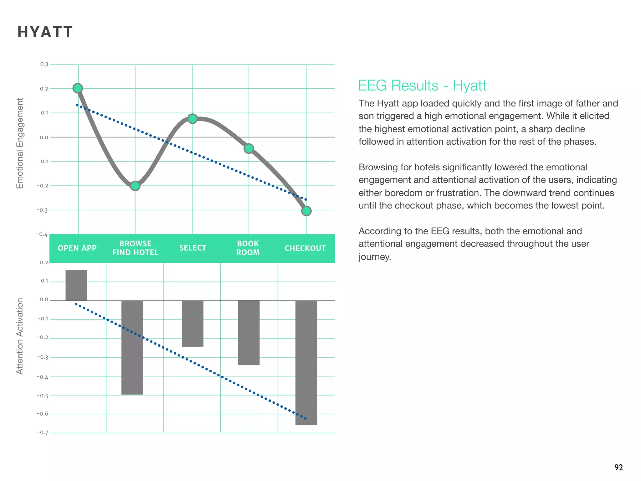 92
The Hyatt app loaded quickly and the ﬁrst image of father and
son triggered a high emotional engagement. While it elicited
the highest emotional activation point, a sharp decline
followed in attention activation for the rest of the phases.
Browsing for hotels signiﬁcantly lowered the emotional
engagement and attentional activation of the users, indicating
either boredom or frustration. The downward trend continues
until the checkout phase, which becomes the lowest point.
According to the EEG results, both the emotional and
attentional engagement decreased throughout the user
journey.
EEG Results - Hyatt
HYATT
-0.2
-0.1
0.0
0.1
0.2
0.3
-0.4
-0.3
-0.3
-0.2
-0.1
0.0
0.1
0.2
-0.5
-0.4
-0.7
-0.6
OPEN APP
BROWSE
FIND HOTEL
SELECT
BOOK
ROOM
CHECKOUT
EmotionalEngagementAttentionActivation
 