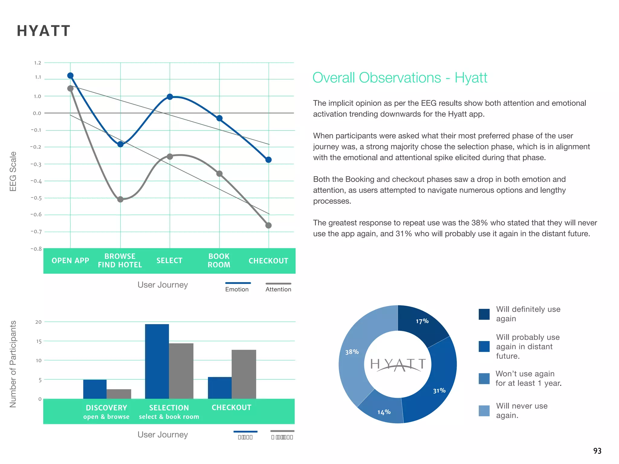 93
The implicit opinion as per the EEG results show both attention and emotional
activation trending downwards for the Hyatt app.
When participants were asked what their most preferred phase of the user
journey was, a strong majority chose the selection phase, which is in alignment
with the emotional and attentional spike elicited during that phase.
Both the Booking and checkout phases saw a drop in both emotion and
attention, as users attempted to navigate numerous options and lengthy
processes.
The greatest response to repeat use was the 38% who stated that they will never
use the app again, and 31% who will probably use it again in the distant future.
Overall Observations - Hyatt
EEGScale
User Journey
User Journey
NumberofParticipants
HYATT
Emotion Attention
0
5
10
15
20
DISCOVERY
open & browse
SELECTION
select & book room
CHECKOUT
! "#$"%&'("%&'
31%
14%
38%
17%
-0.8
-0.7
-0.6
-0.5
-0.4
-0.3
-0.2
-0.1
1.0
1.1
0.0
1.2
OPEN APP
BROWSE
FIND HOTEL
SELECT
BOOK
ROOM
CHECKOUT
 