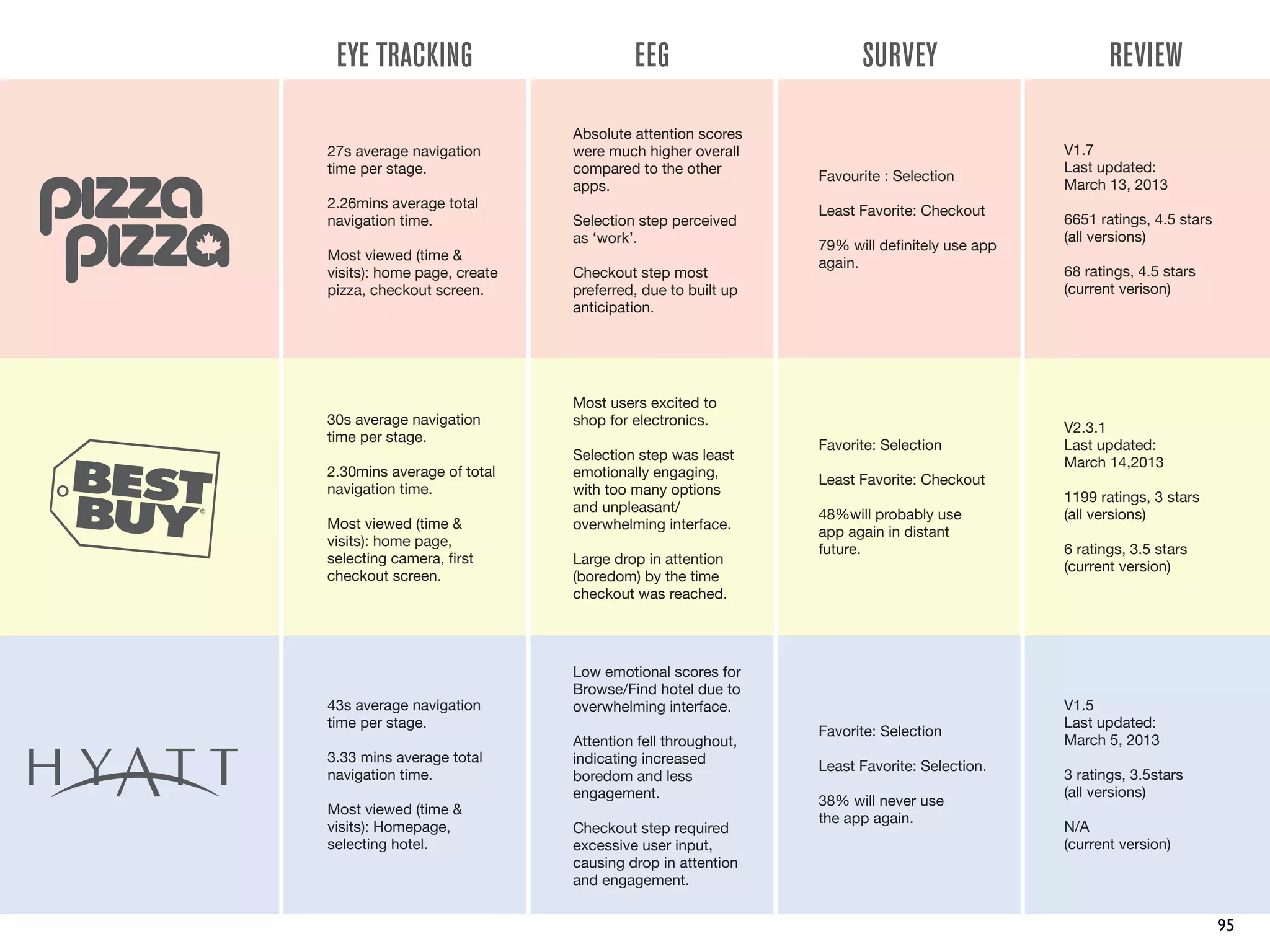 EYE TRACKING EEG REVIEWSURVEY
95
43s average navigation
time per stage.
3.33 mins average total
navigation time.
Most viewed (time &
visits): Homepage,
selecting hotel.
Low emotional scores for
Browse/Find hotel due to
overwhelming interface.
Attention fell throughout,
indicating increased
boredom and less
engagement.
Checkout step required
excessive user input,
causing drop in attention
and engagement.
Favorite: Selection
Least Favorite: Selection.
38% will never use
the app again.
30s average navigation
time per stage.
2.30mins average of total
navigation time.
Most viewed (time &
visits): home page,
selecting camera, ﬁrst
checkout screen.
Most users excited to
shop for electronics.
Selection step was least
emotionally engaging,
with too many options
and unpleasant/
overwhelming interface.
Large drop in attention
(boredom) by the time
checkout was reached.
Favorite: Selection
Least Favorite: Checkout
48%will probably use
app again in distant
future.
V2.3.1
Last updated:
March 14,2013
1199 ratings, 3 stars
(all versions)
6 ratings, 3.5 stars
(current version)
27s average navigation
time per stage.
2.26mins average total
navigation time.
Most viewed (time &
visits): home page, create
pizza, checkout screen.
Absolute attention scores
were much higher overall
compared to the other
apps.
Selection step perceived
as ‘work’.
Checkout step most
preferred, due to built up
anticipation.
Favourite : Selection
Least Favorite: Checkout
79% will deﬁnitely use app
again.
V1.7
Last updated:
March 13, 2013
6651 ratings, 4.5 stars
(all versions)
68 ratings, 4.5 stars
(current verison)
V1.5
Last updated:
March 5, 2013
3 ratings, 3.5stars
(all versions)
N/A
(current version)
 