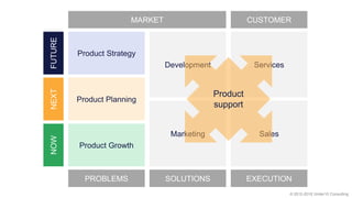 © 2012-2018 Under10 Consulting
Development
Marketing
Services
Sales
FUTURENOW Product Strategy
Product Planning
Product Growth
NEXT
MARKET CUSTOMER
PROBLEMS SOLUTIONS EXECUTION
Product
support
 