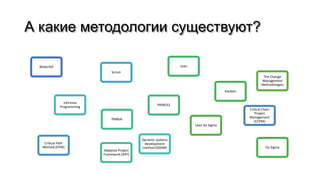 А какие методологии существуют?
Waterfall
Critical Chain
Project
Management
(CCPM)
Critical Path
Method (CPM)
Scrum
eXtreme
Programming
Dynamic systems
development
method (DSDM)
Adaptive Project
Framework (APF)
PMBoK
PRINCE2
Lean
Kanban
Six Sigma
Lean Six Sigma
The Change
Management
Methodologies
 
