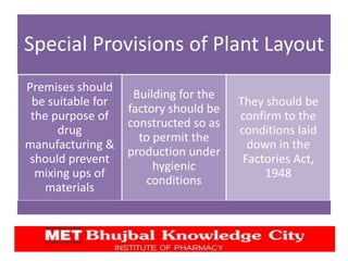 Special Provisions of Plant Layout
Premises should
be suitable for
the purpose of
drug
manufacturing &
should prevent
mixing ups of
materials
Building for the
factory should be
constructed so as
to permit the
production under
hygienic
conditions
They should be
confirm to the
conditions laid
down in the
Factories Act,
1948
 