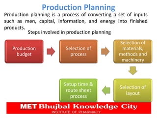 Production Planning
Production planning is a process of converting a set of inputs
such as men, capital, information, and energy into finished
products.
Steps involved in production planning
Production
budget
Selection of
process
Selection of
materials,
methods and
machinery
Selection of
layout
Setup time &
route sheet
process
 