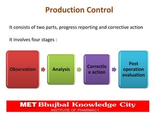 Production Control
It consists of two parts, progress reporting and corrective action
It involves four stages :
Observation Analysis
Correctiv
e action
Post
operation
evaluation
 