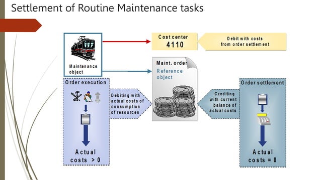Training SAP PM Module for Beginner Only | PPTX | Business | Business ...
