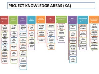 PROJECT KNOWLEDGE AREAS (KA) 
Integration 
management 
6 
4.1 
Develop 
Project 
Charter. 
4.2 
Develop 
project 
Mgmt. 
Plan 4.3 
Direct 
and 
Manage 
Project 
4.4 
work, 
Monitor 
and 
Control 
Project 
Work., 4.5 
Perform 
integrate 
d change 
control. 
4.6 Close 
Project 
or Phase. 
Scope 
management 
6 
5.1 Plan 
Scope 
Mgmt., 
5.2 
Collect 
requirem 
ents, 
5.3 
Define 
Scope 
5.4 Create 
WBS. 
5.5 
Validate 
Scope. 
5.6 Control 
Scope. 
Time 
management 
7 
6.1 Plan 
Schedule 
Mgmt., 
6.2 Define 
Activities., 
6.3 
Sequence 
Activities., 
6.4 
Estimate 
Activity 
Resources. 
, 
6.5 
Estimate 
Activity 
Durations 
6.6 
Develop 
Schedule. 
6.7 Control 
Schedule. 
Cost 
management 
4 
7.1 Plan 
Cost 
Mgmt., 
7.2 
Estimate 
Costs 
7.3 
Determi 
ne 
Budget. 
7.4 
Control 
Costs. 
Quality 
management 
3 
8.1 Plan 
Quality 
Mgmt. 
8.2 
Perform 
Quality 
Assurance. 
8.3 Control 
Quality. 
HR 
management 
4 
9.1 Plan 
HR Mgmt. 
9.2 
Acquire 
Project 
Team., 
9.3 
Develop 
Project 
Team. 
9.4 
Manage 
Project 
Team. 
Communication 
management 
3 
10.1 Plan 
Commun. 
Mgmt. 
10.2 
Manage 
Commun. 
10.3 
Control 
Commun. 
Risk 
management 
6 
11.1 Plan 
Risk 
Mgmt., 
11.2 
Identify 
Risks., 
11.3 
Perform 
Qualitativ 
e Risk 
An1a1ly.4s is. 
Perform 
Quantitati 
ve Risk 
analysis 
11.5 Plan 
Risk 
Responses. 
11.6 
Control 
Risks. 
Procurement 
management 
4 
12.1 Plan 
Procureme 
nt Mgmt. 
12.2 
Conduct 
Procureme 
nt. 
12.3 
Control 
Procureme 
nt. 
12.4 Close 
Procureme 
nt. 
Stakeholder 
management 
4 
13.1 
Identify 
Stakehold 
ers. 
13.2 Plan 
Stakehold 
ers Mgmt. 
13.3 
Manage 
Stakehold 
er 
Engageme 
nt. 
13.4 
Control 
Stakeholde 
rs 
Engageme 
nt. 
 